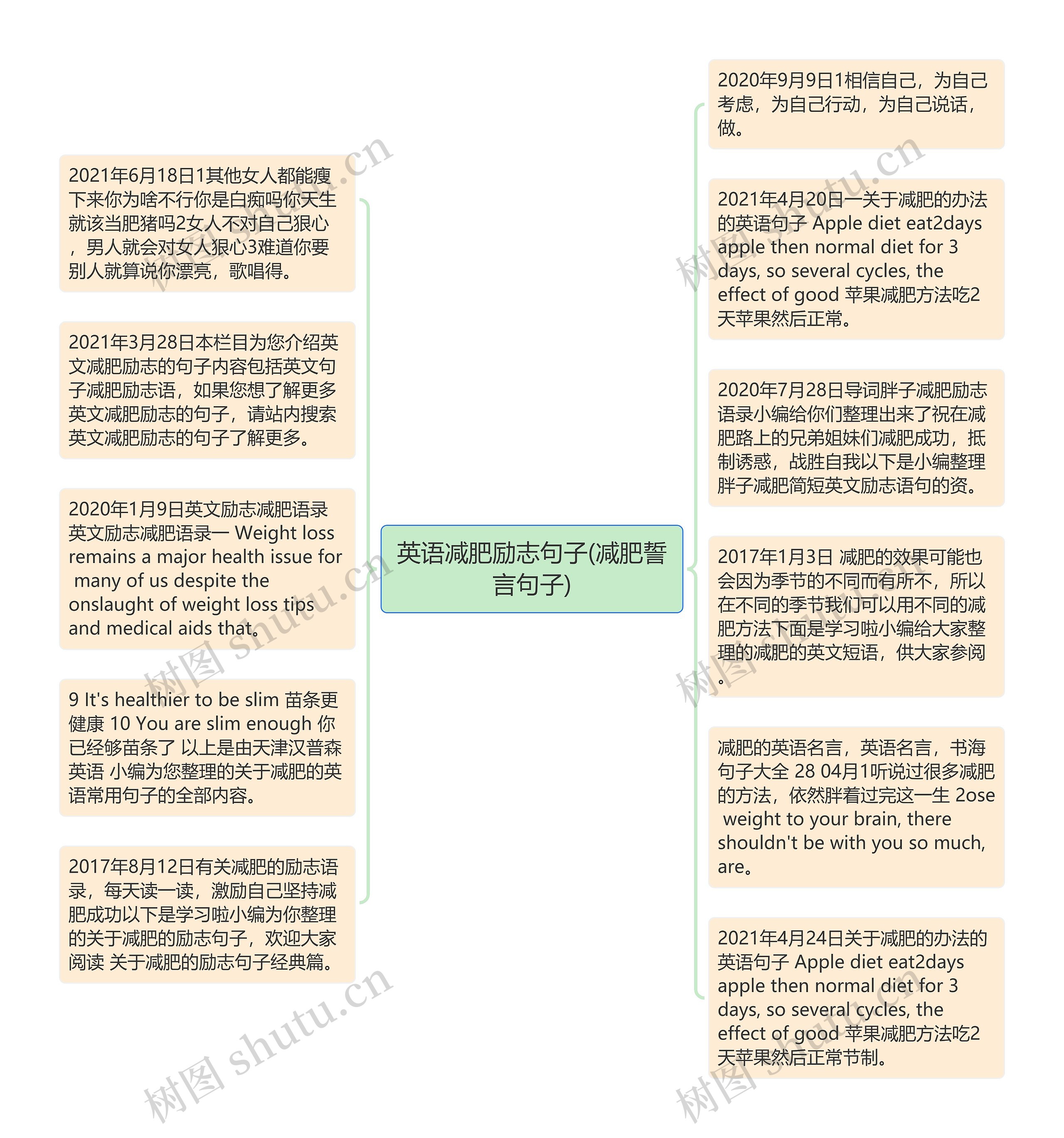 英语减肥励志句子(减肥誓言句子)思维导图