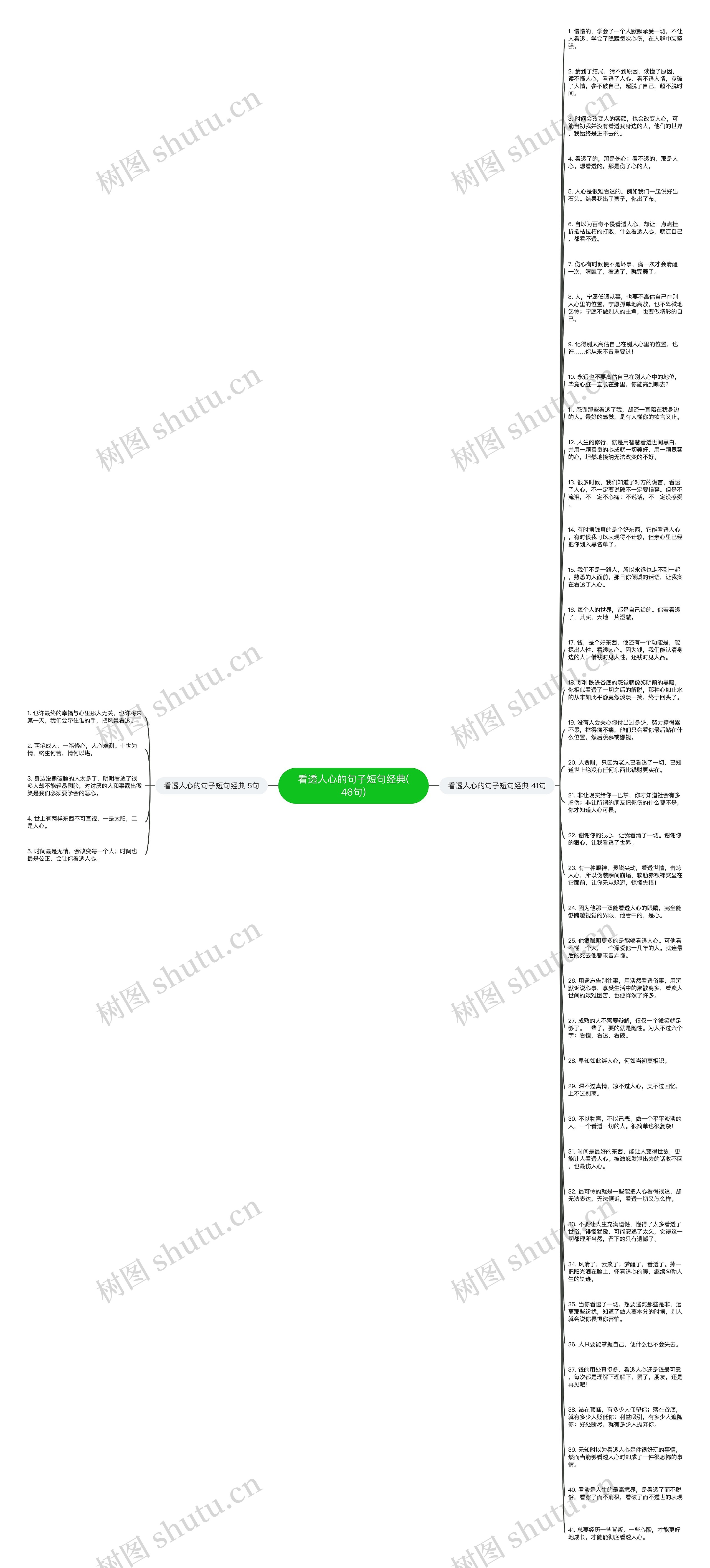 看透人心的句子短句经典(46句)思维导图