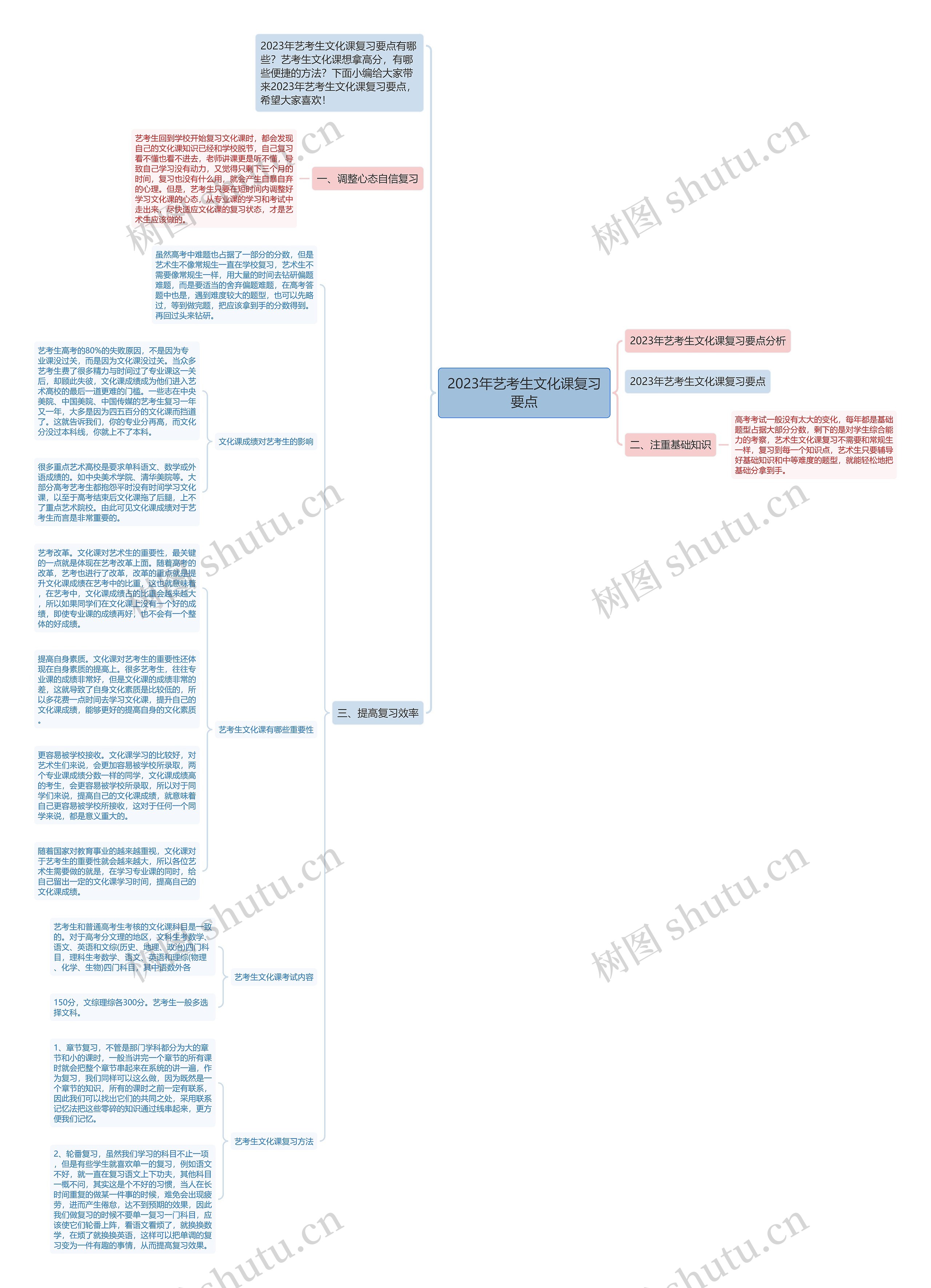 2023年艺考生文化课复习要点思维导图