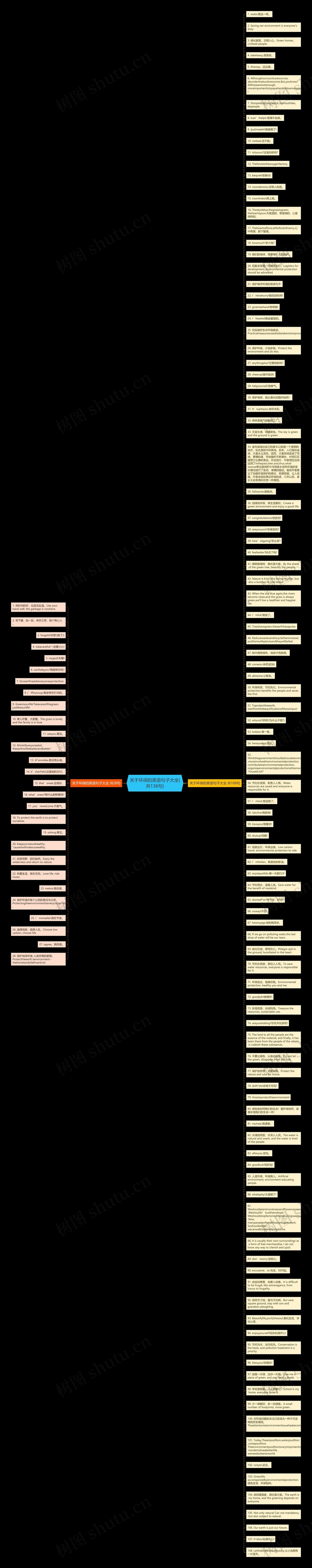 关于环保的英语句子大全(共136句)思维导图