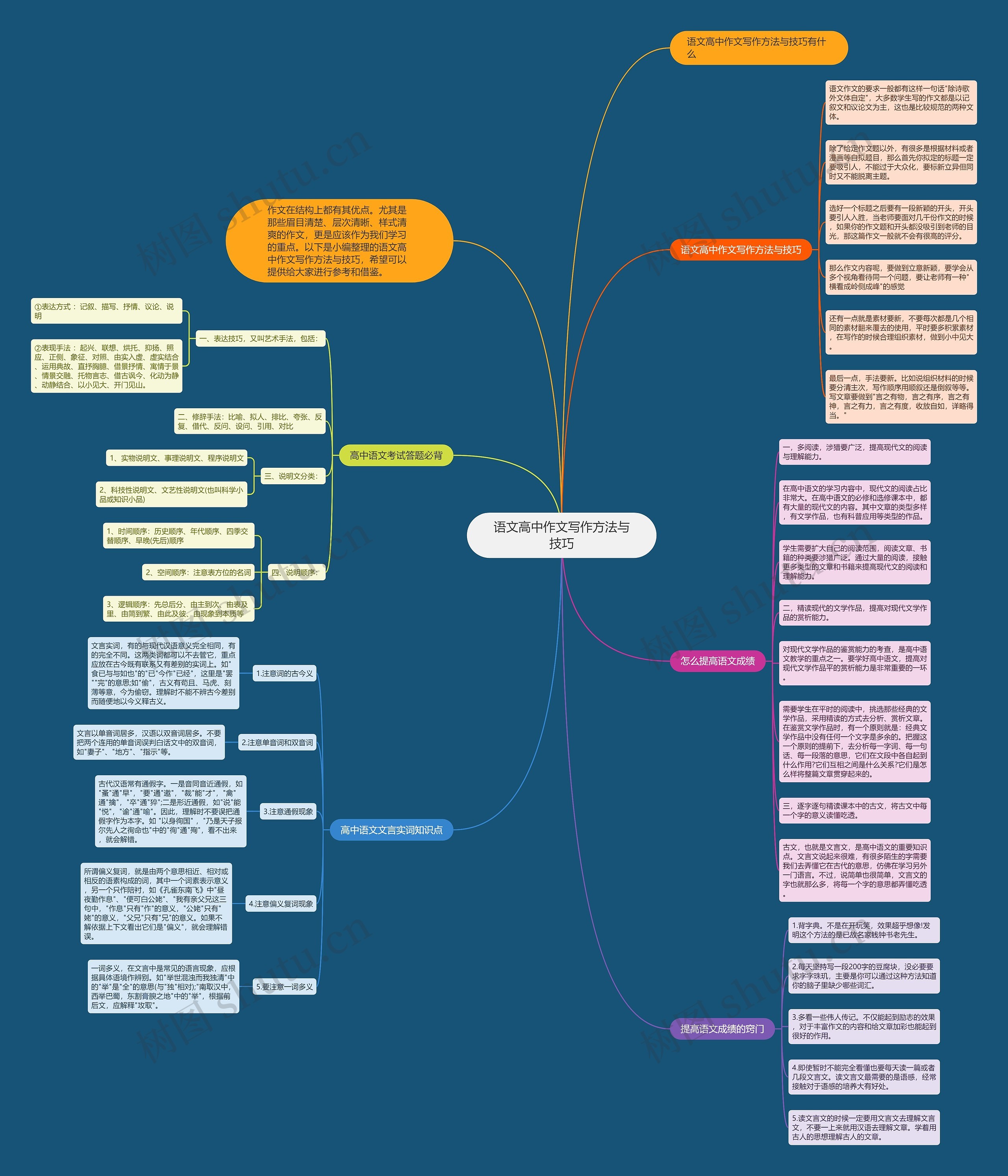 语文高中作文写作方法与技巧思维导图
