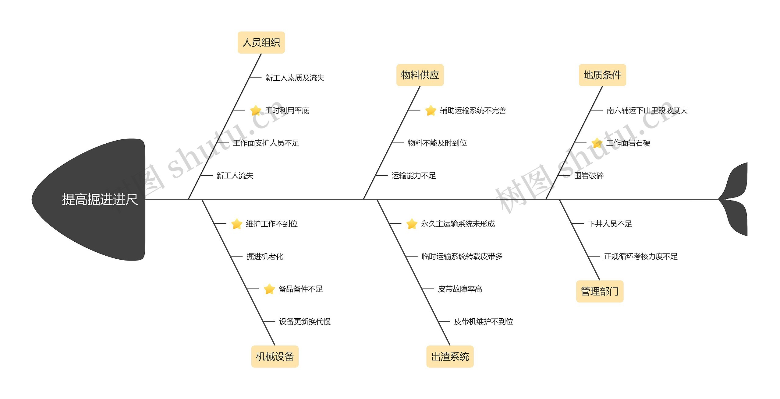 提高掘进进尺