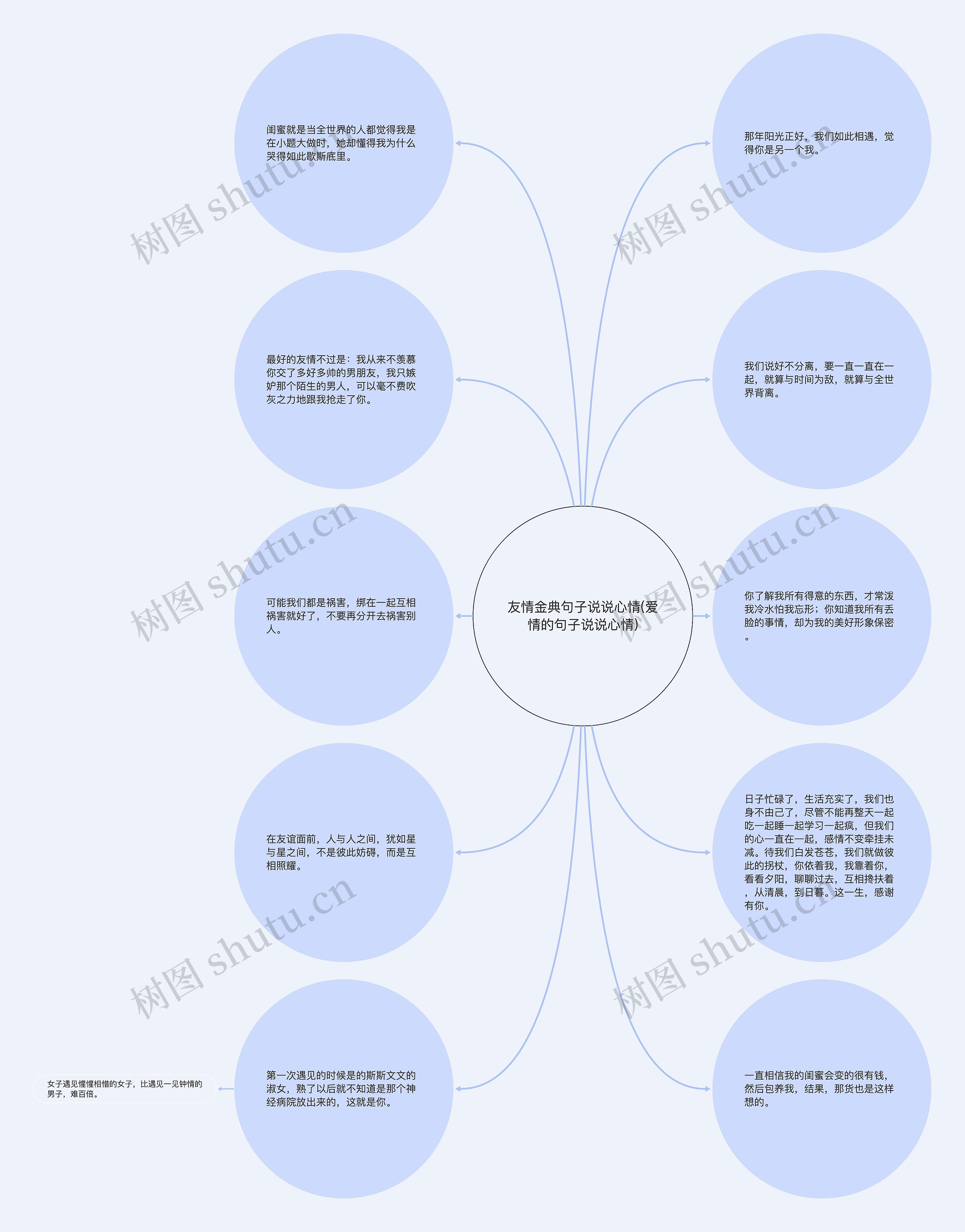 友情金典句子说说心情(爱情的句子说说心情)思维导图