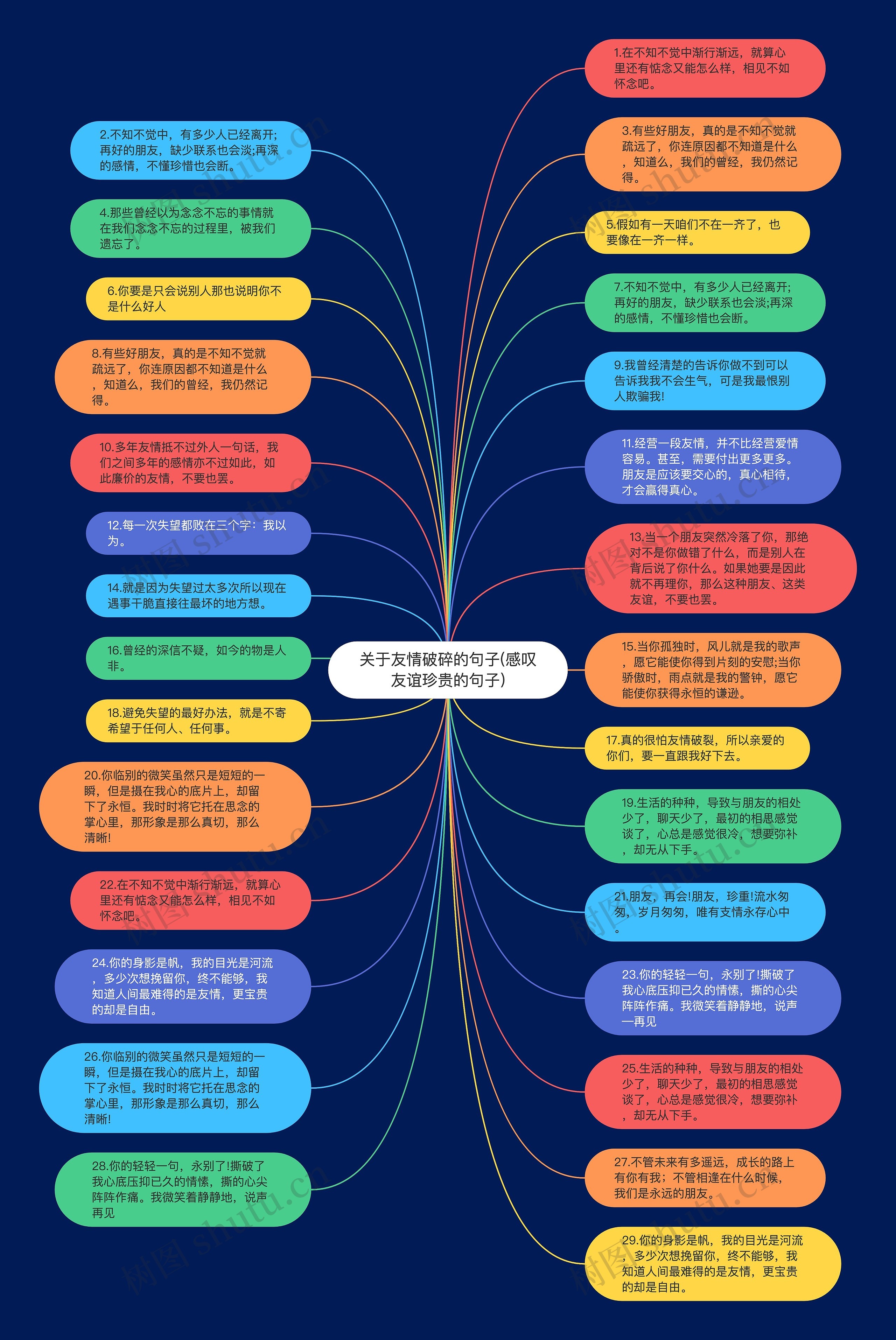 关于友情破碎的句子(感叹友谊珍贵的句子)思维导图高清图 关于友情破碎的句子(感叹友谊珍贵的句子)思维导图