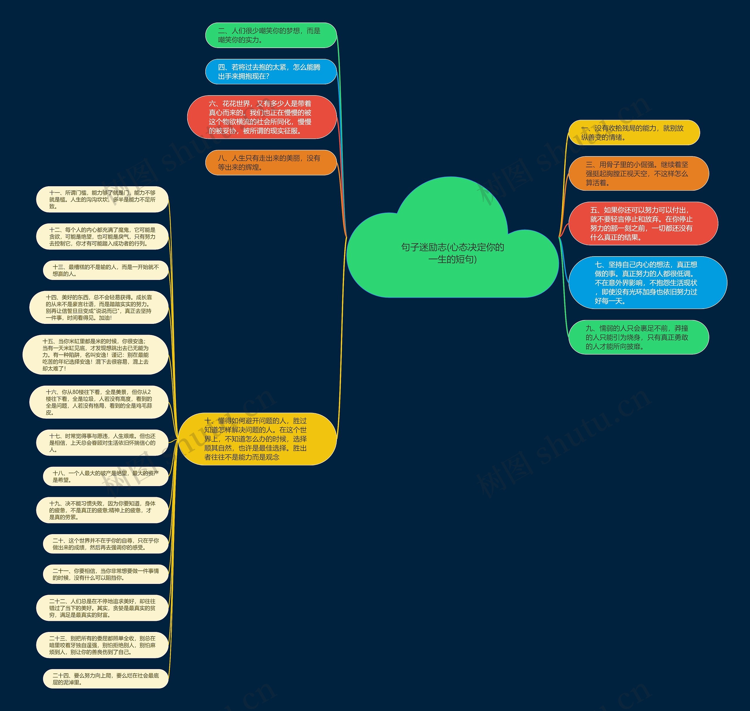 句子迷励志(心态决定你的一生的短句)思维导图