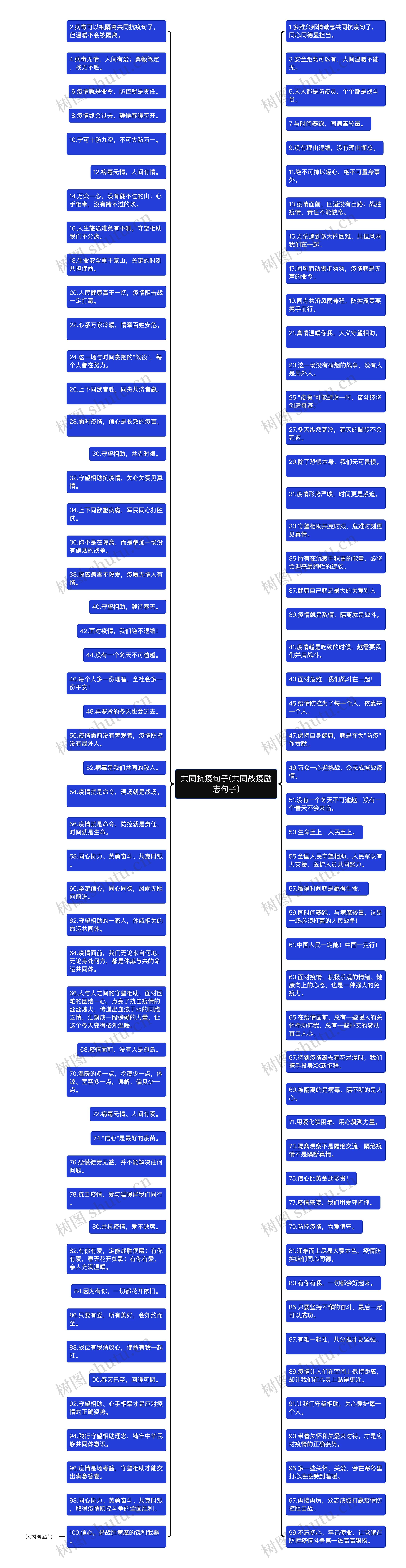 共同抗疫句子(共同战疫励志句子)思维导图