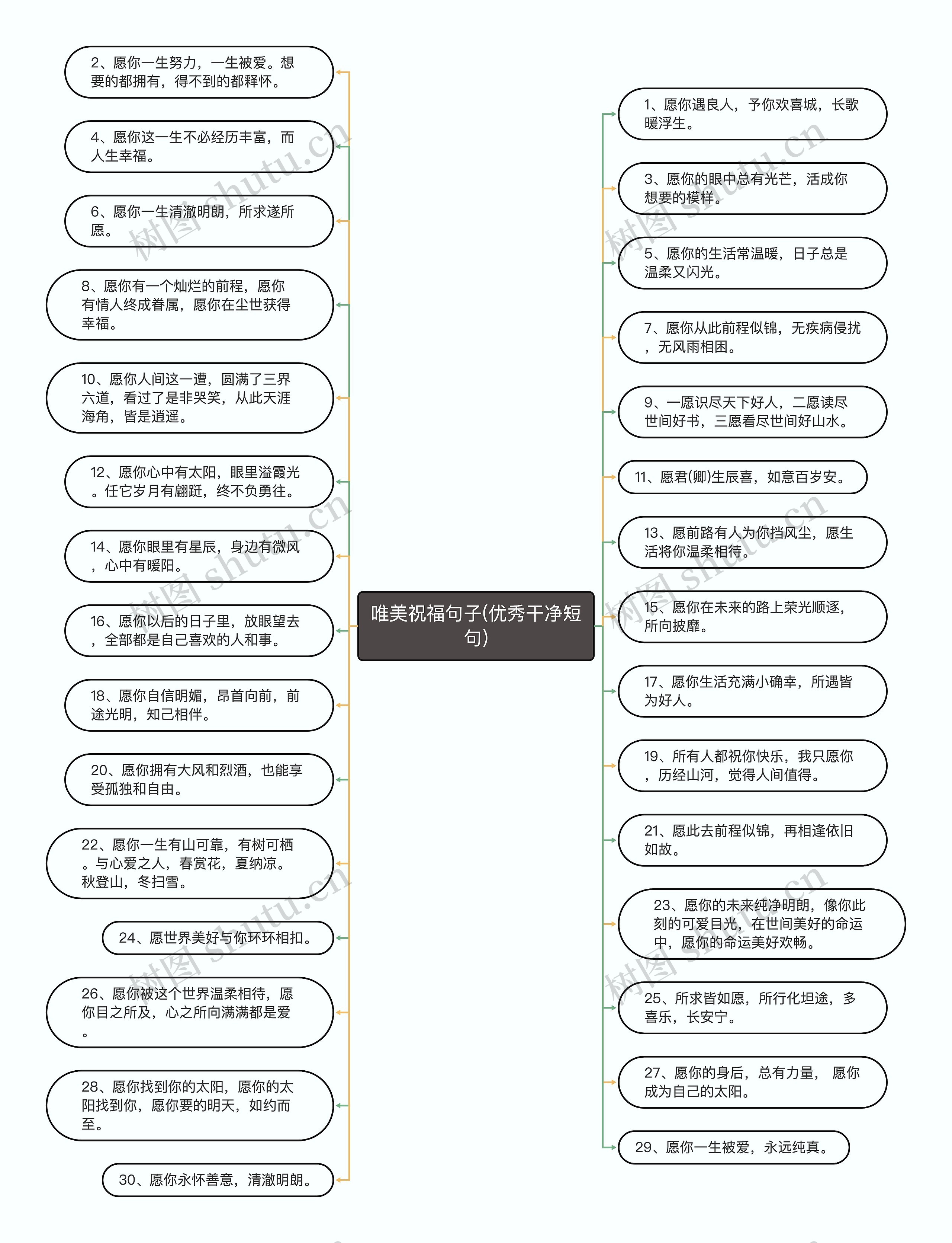 唯美祝福句子(优秀干净短句)思维导图