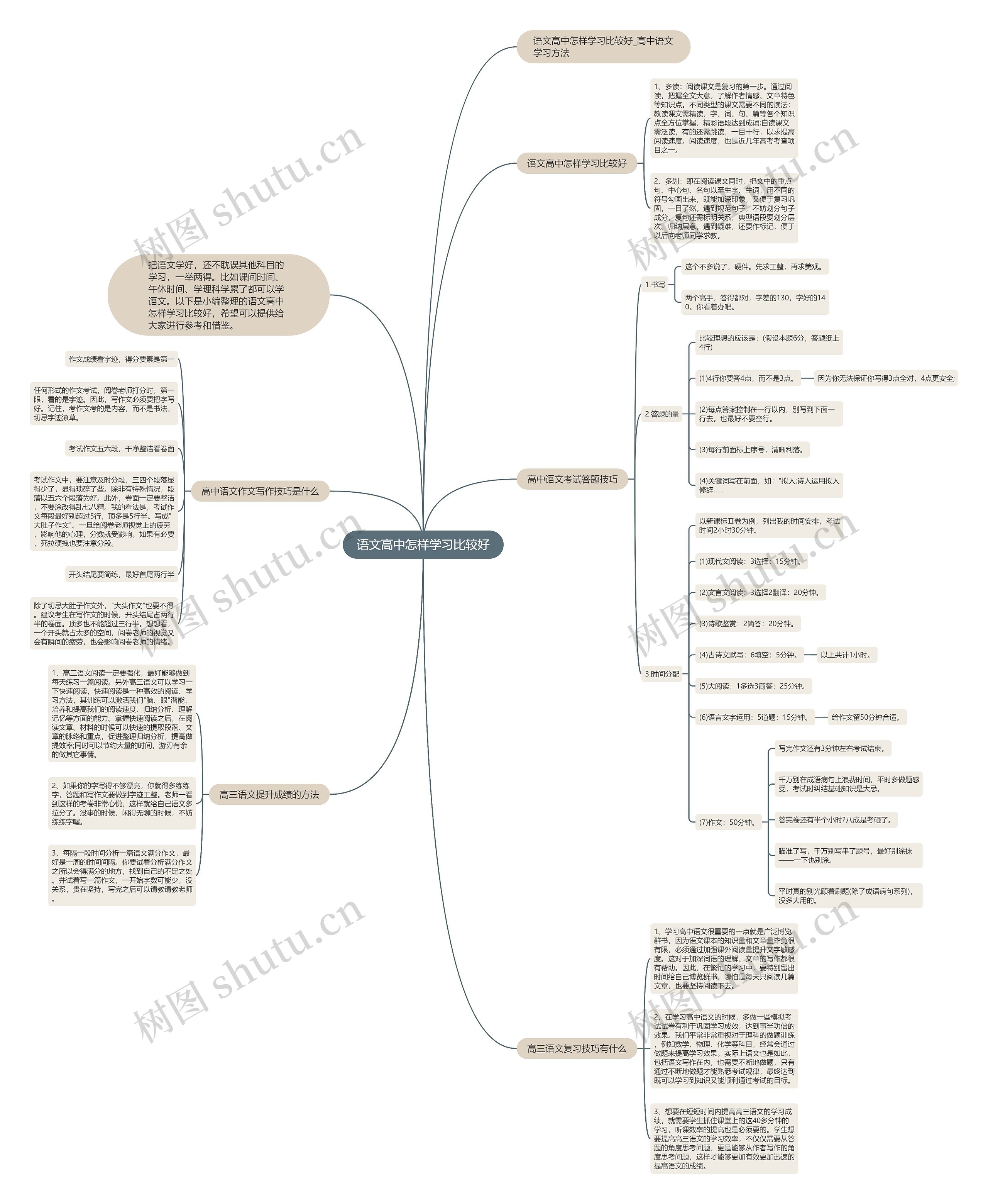 语文高中怎样学习比较好思维导图
