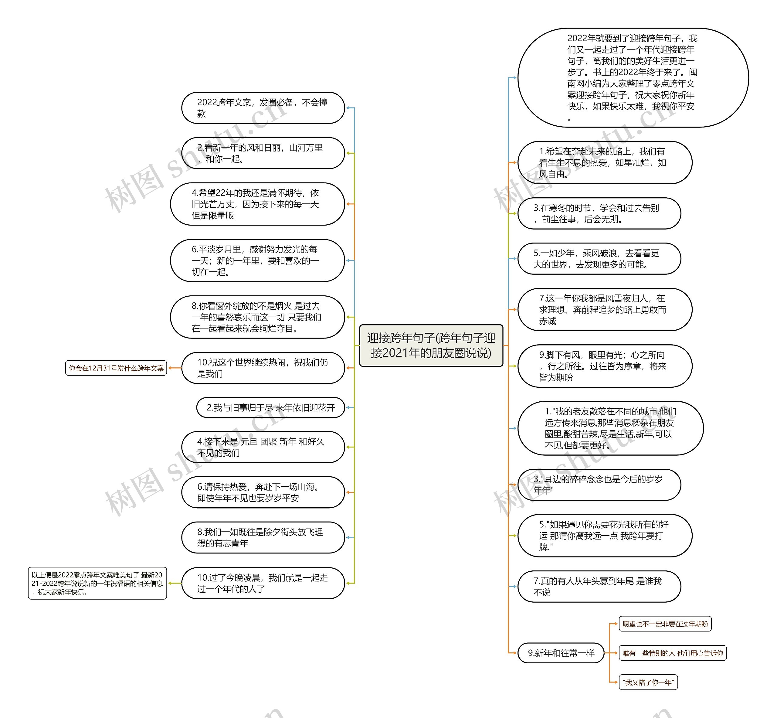 迎接跨年句子(跨年句子迎接2021年的朋友圈说说)思维导图