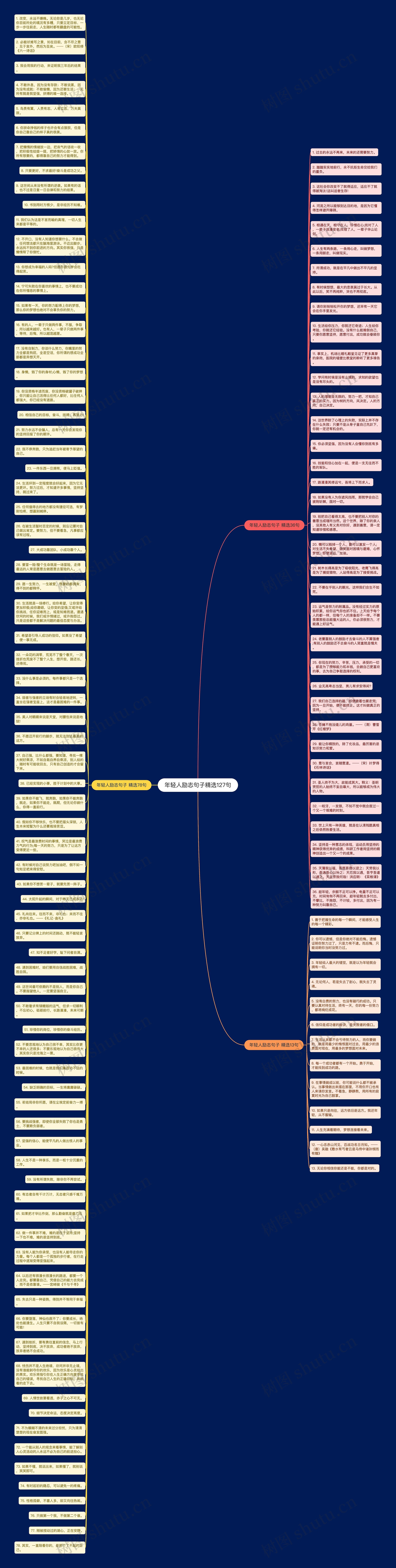年轻人励志句子精选127句思维导图