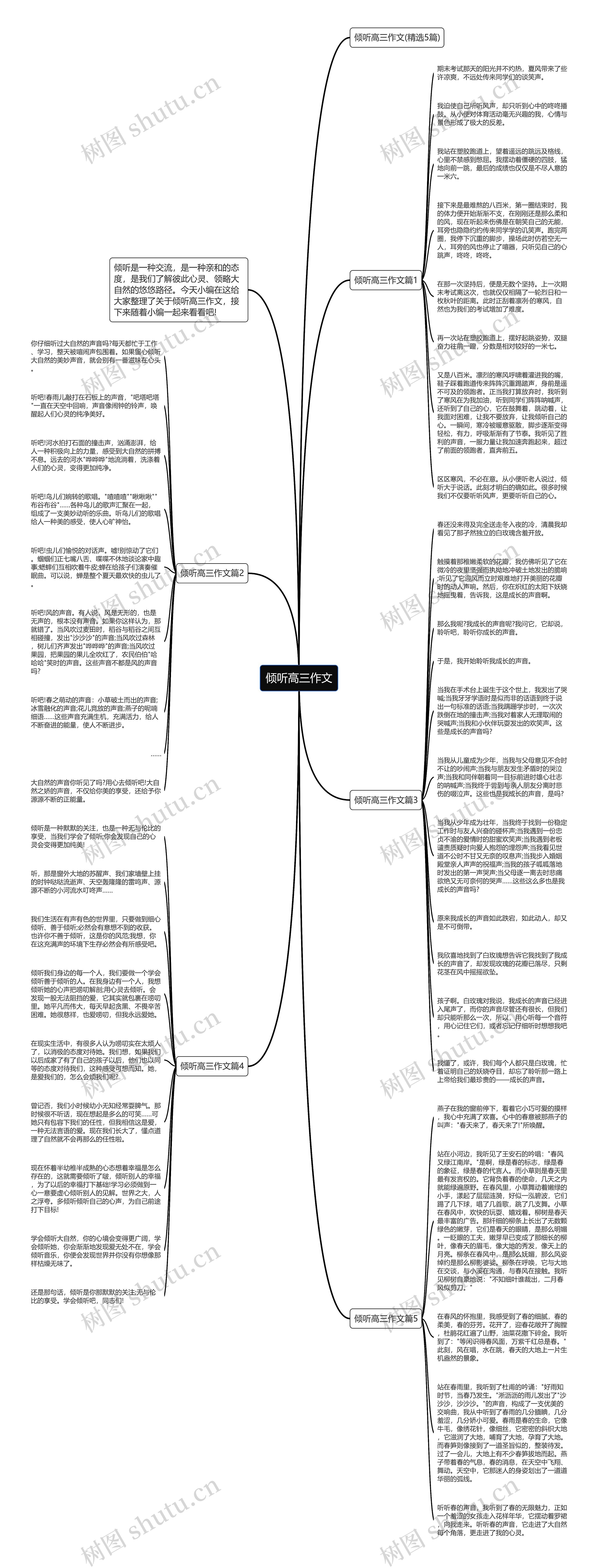 倾听高三作文思维导图