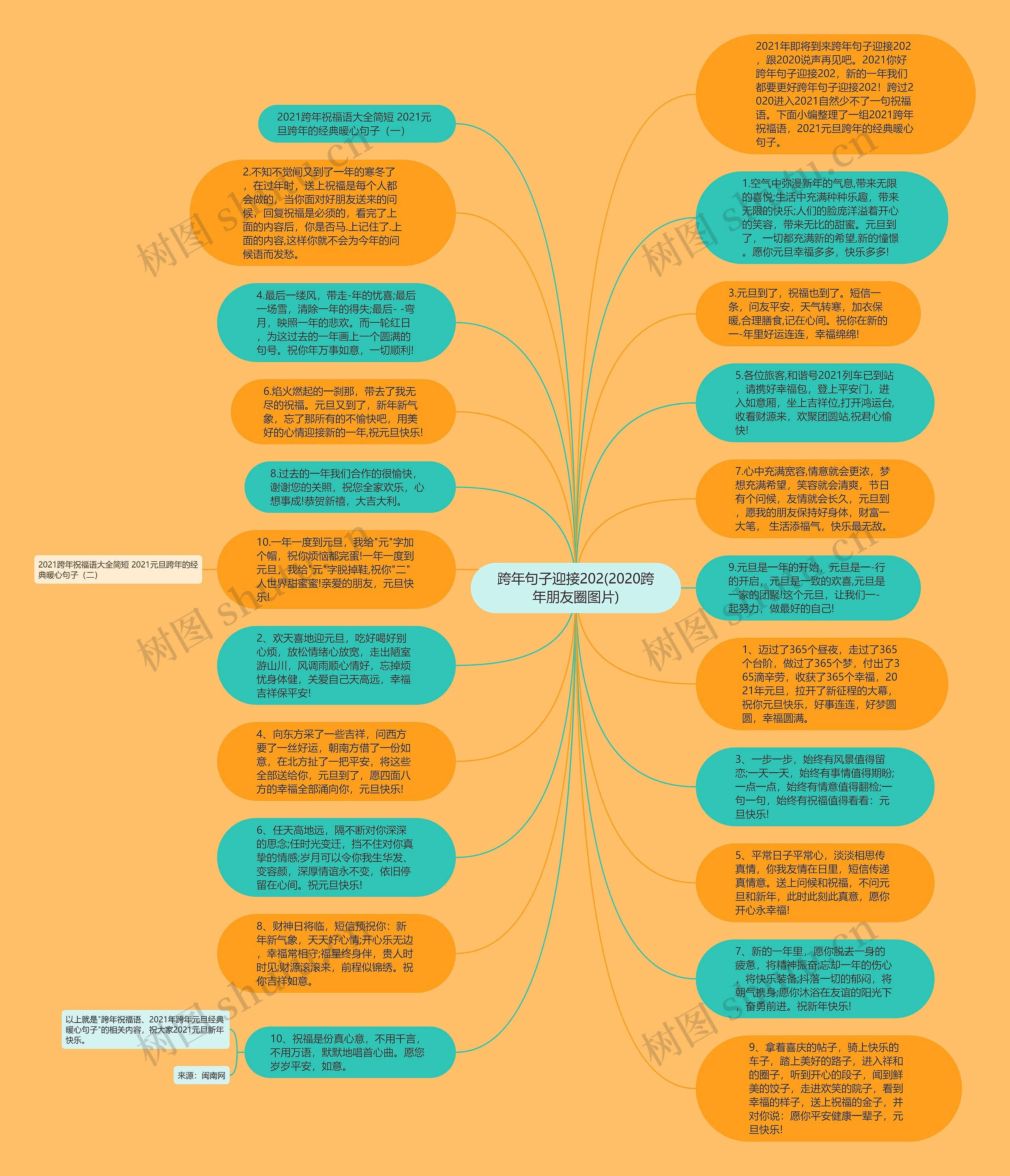 跨年句子迎接202(2020跨年朋友圈图片)思维导图