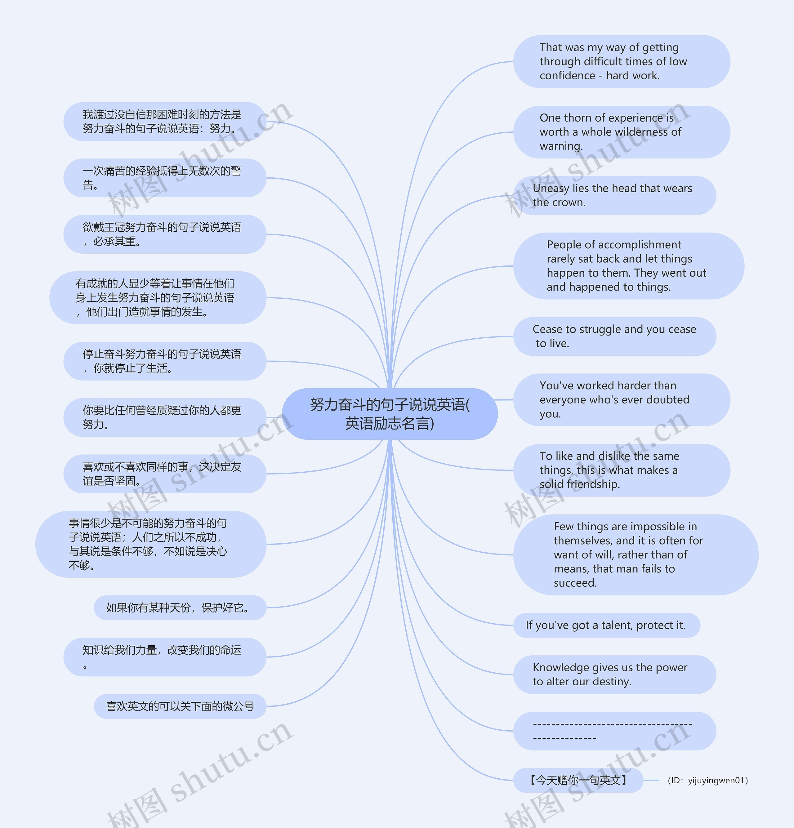 努力奋斗的句子说说英语(英语励志名言)思维导图