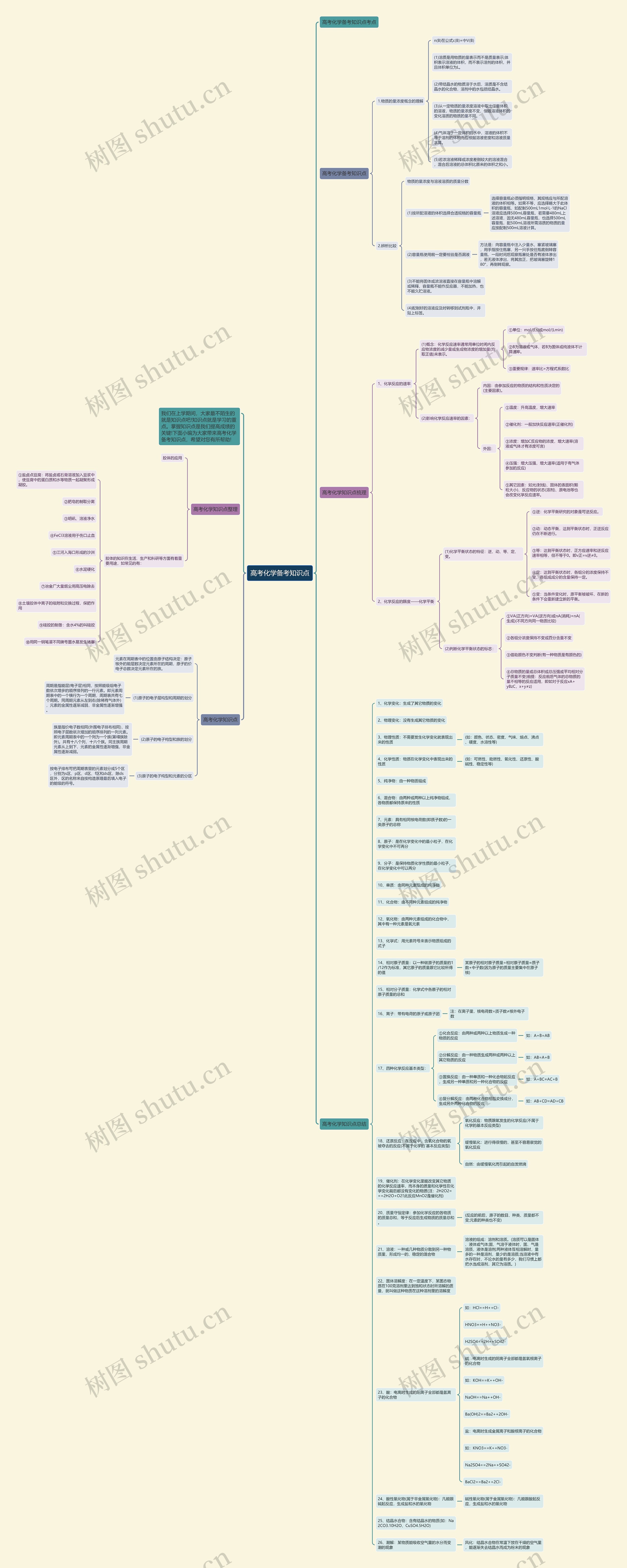 高考化学备考知识点思维导图