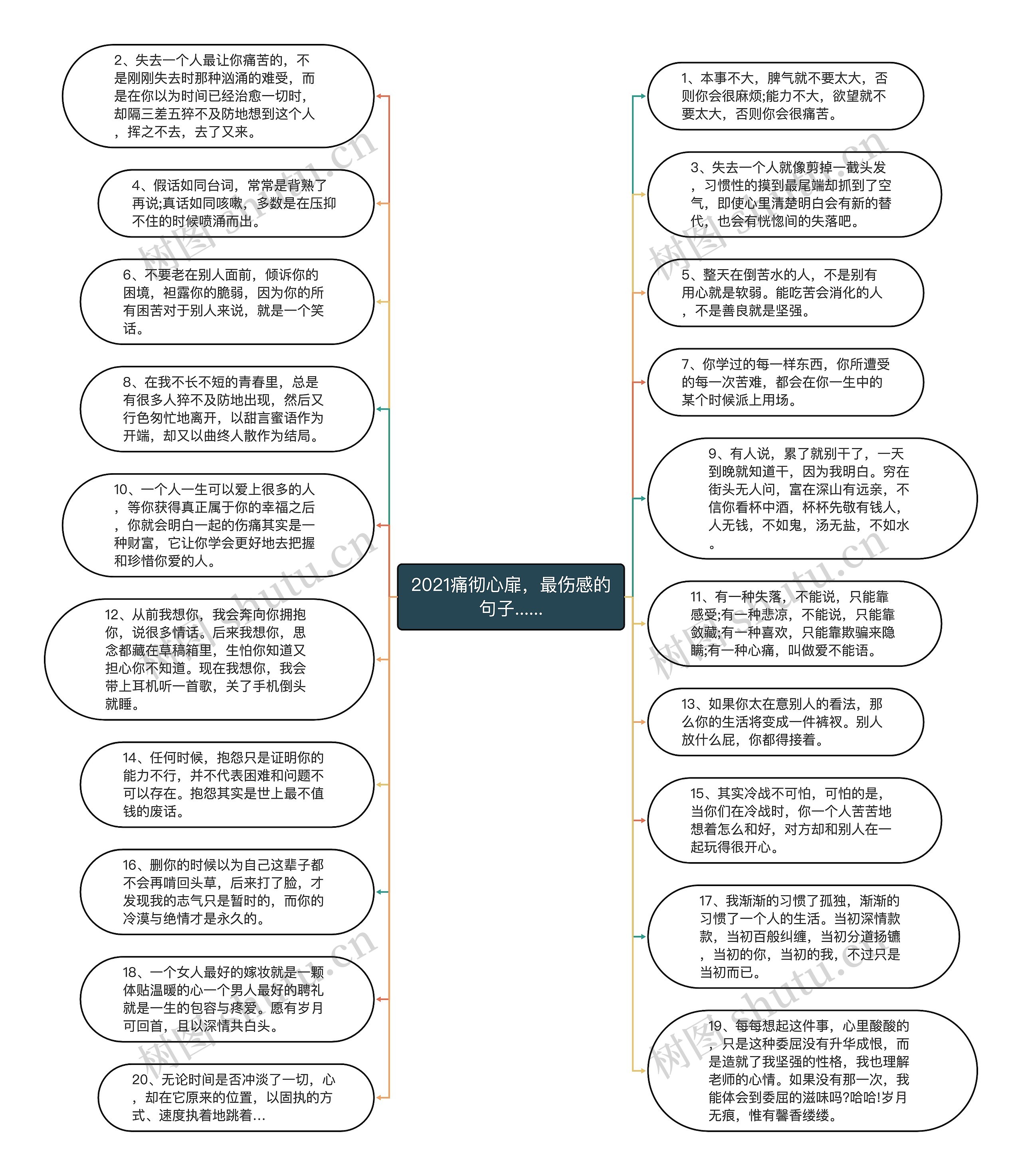 2021痛彻心扉，最伤感的句子......思维导图