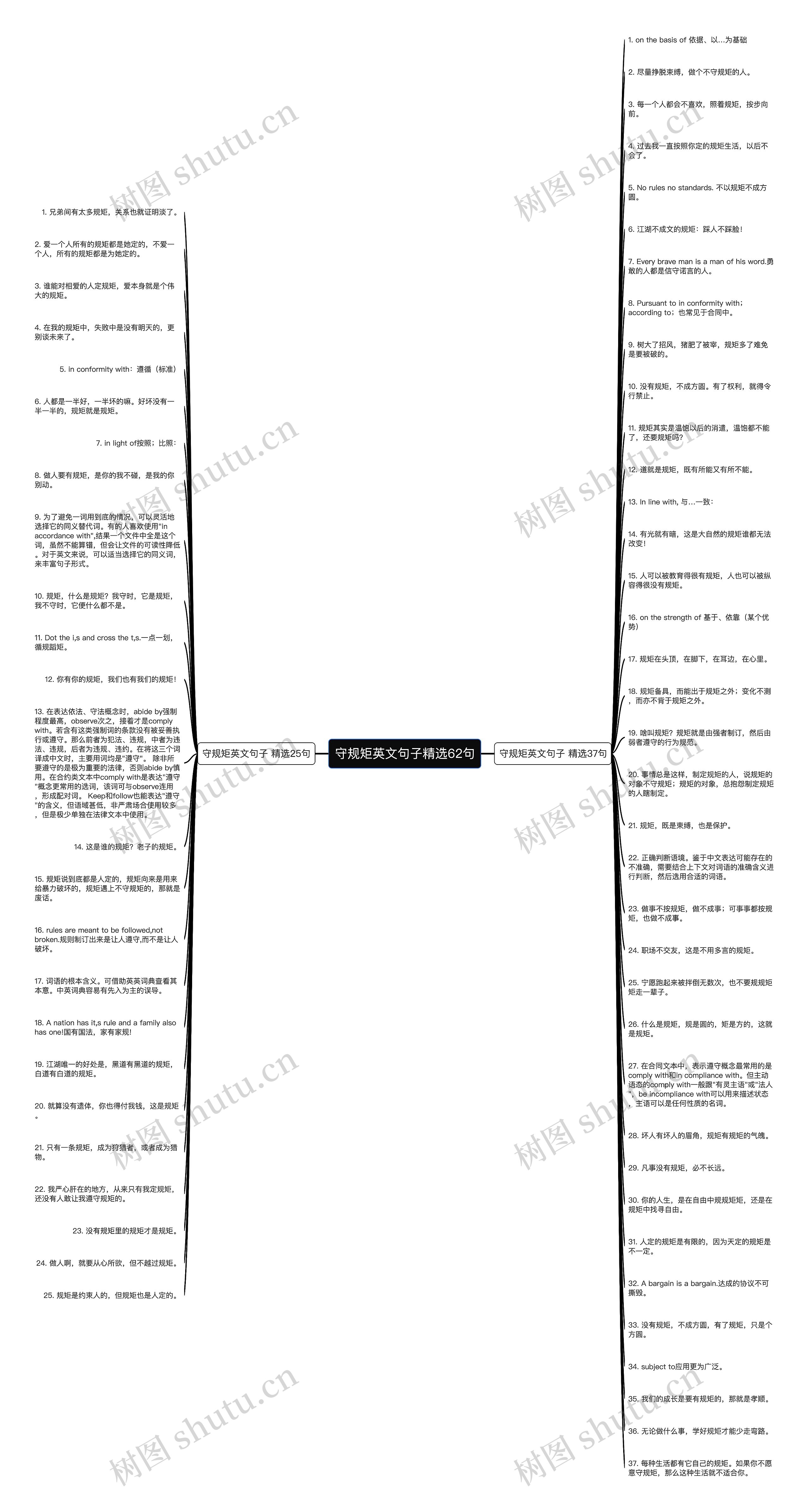 守规矩英文句子精选62句思维导图