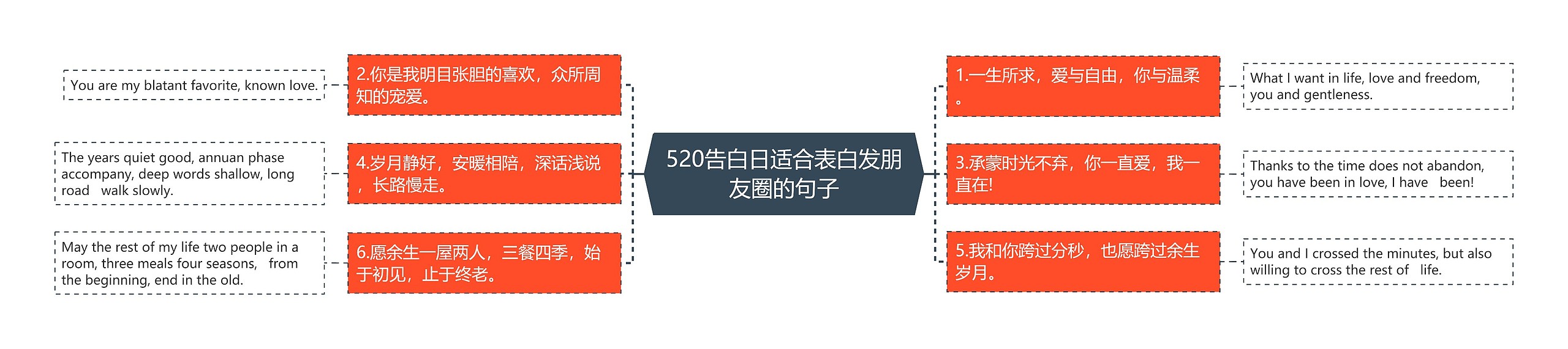 520告白日适合表白发朋友圈的句子思维导图