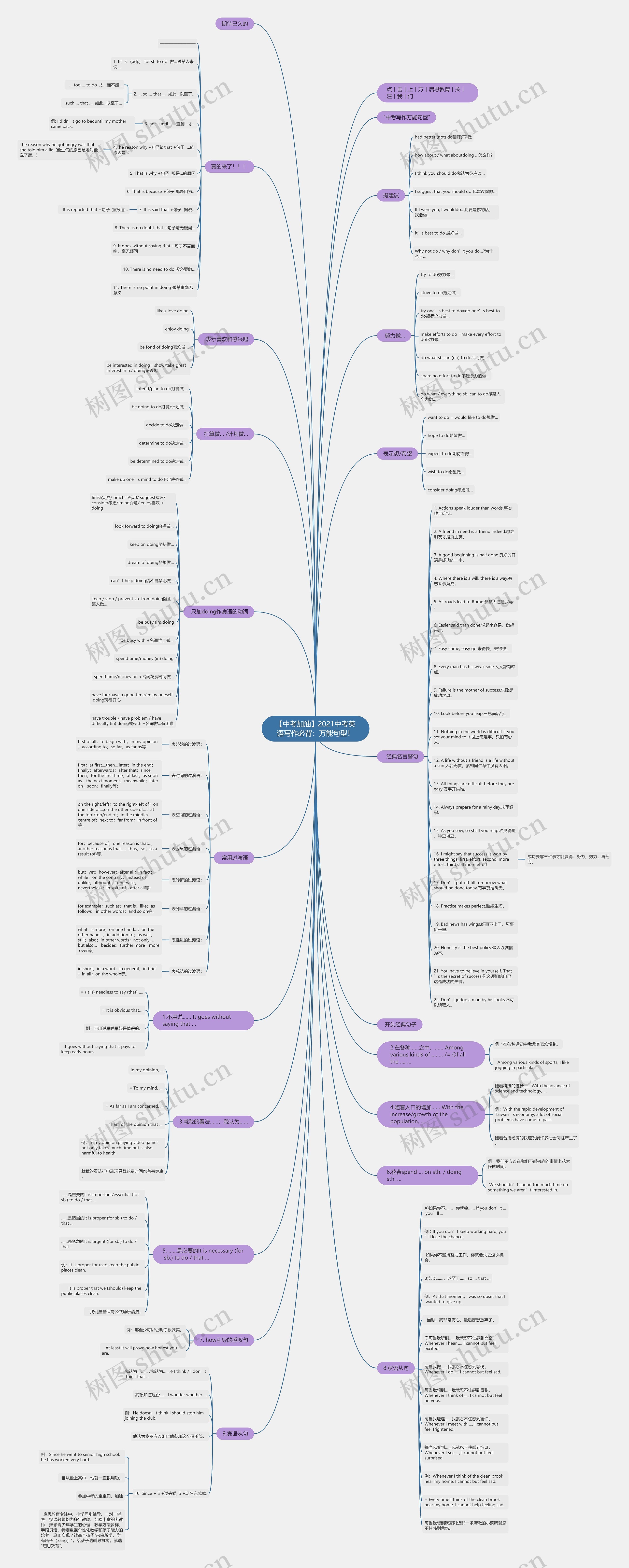 【中考加油】2021中考英语写作必背：万能句型！思维导图