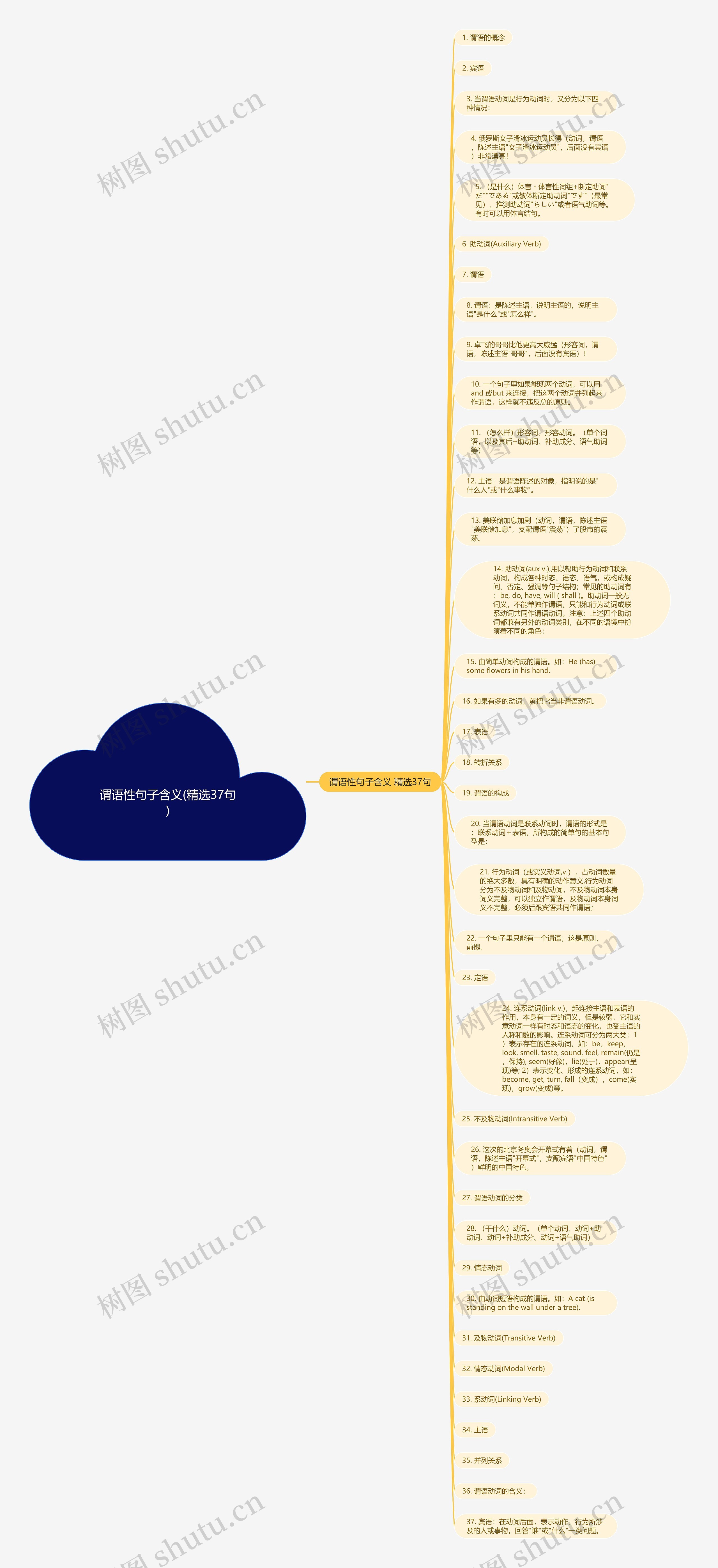 谓语性句子含义(精选37句)思维导图