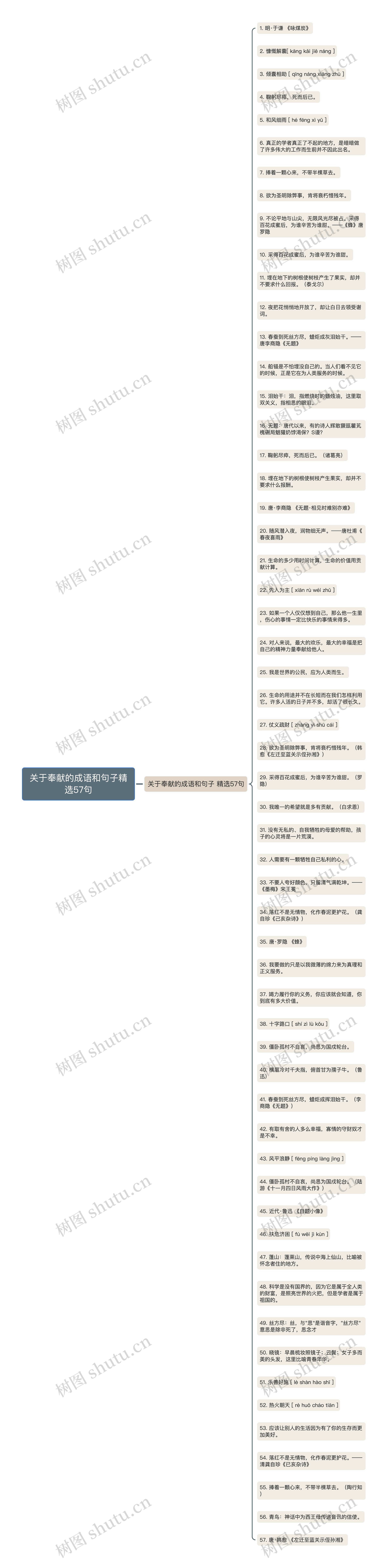 关于奉献的成语和句子精选57句思维导图