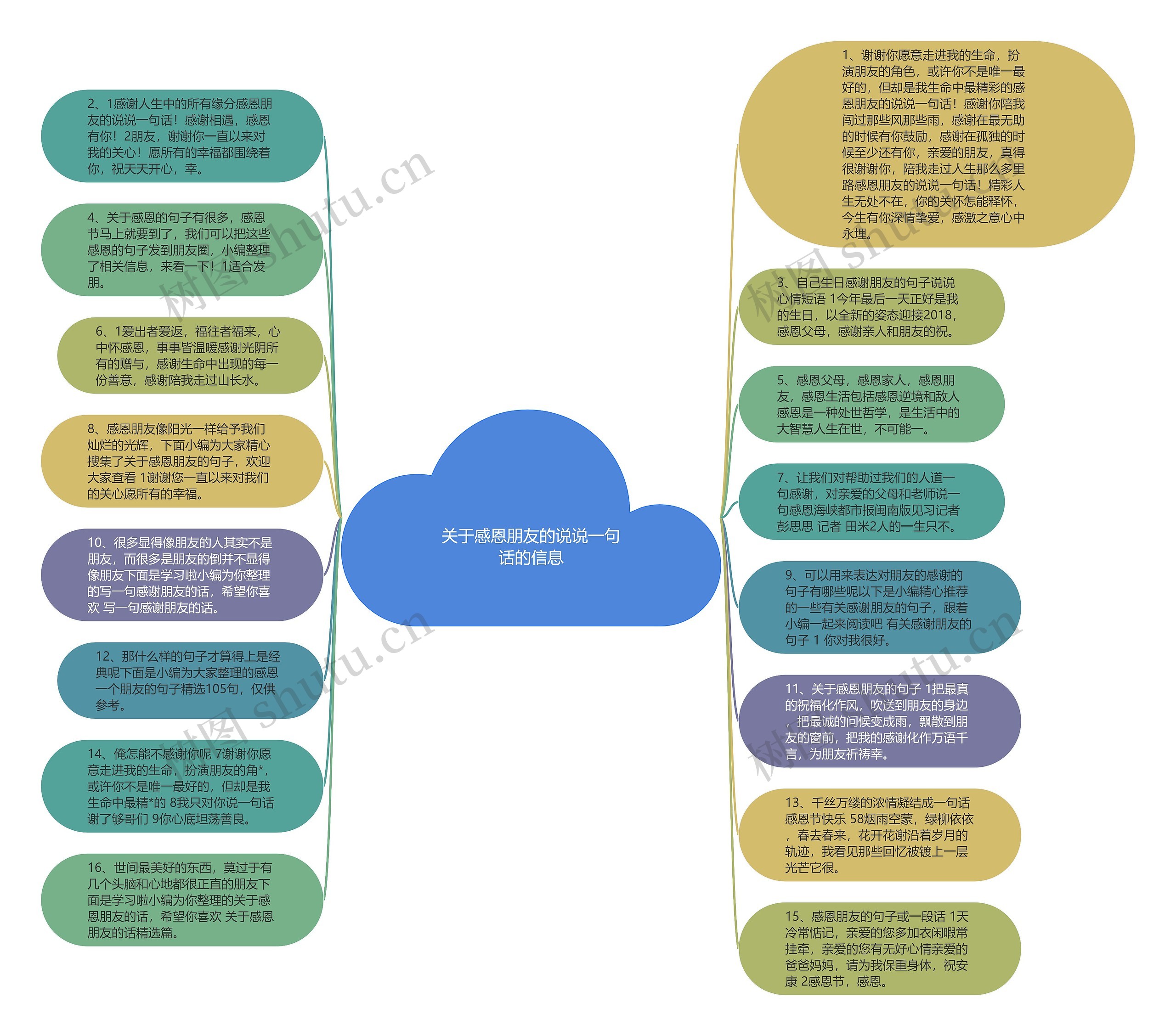 关于感恩朋友的说说一句话的信息思维导图