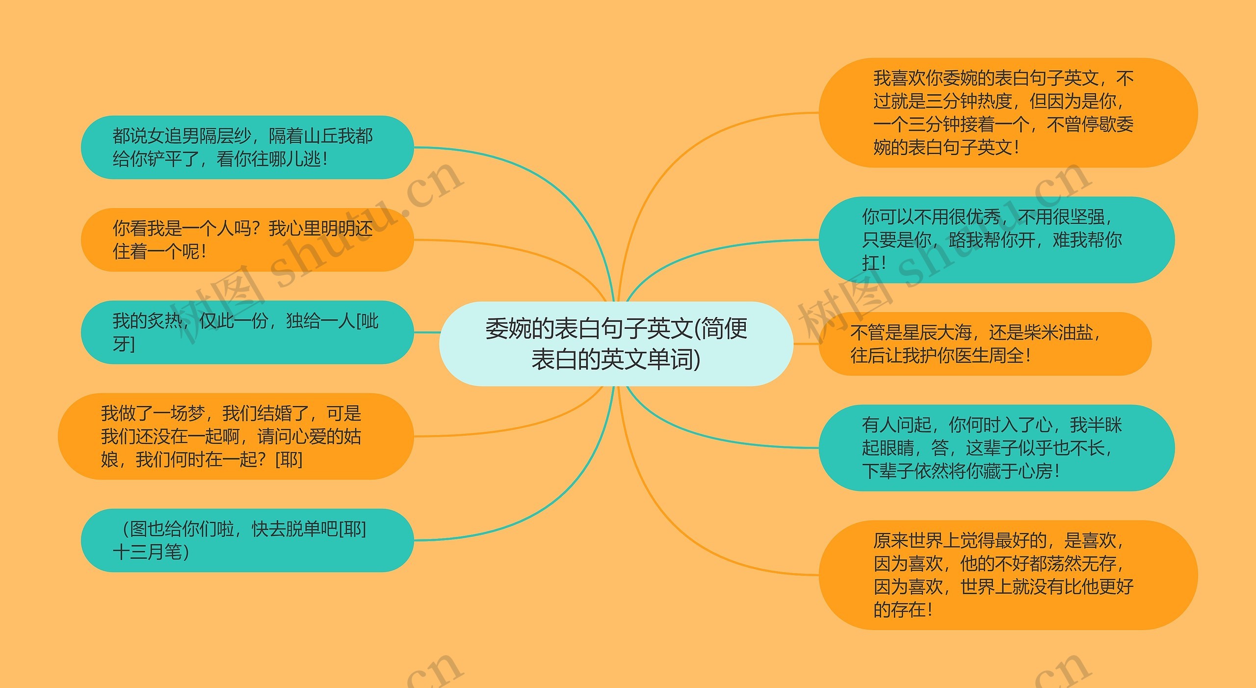 委婉的表白句子英文(简便表白的英文单词)思维导图