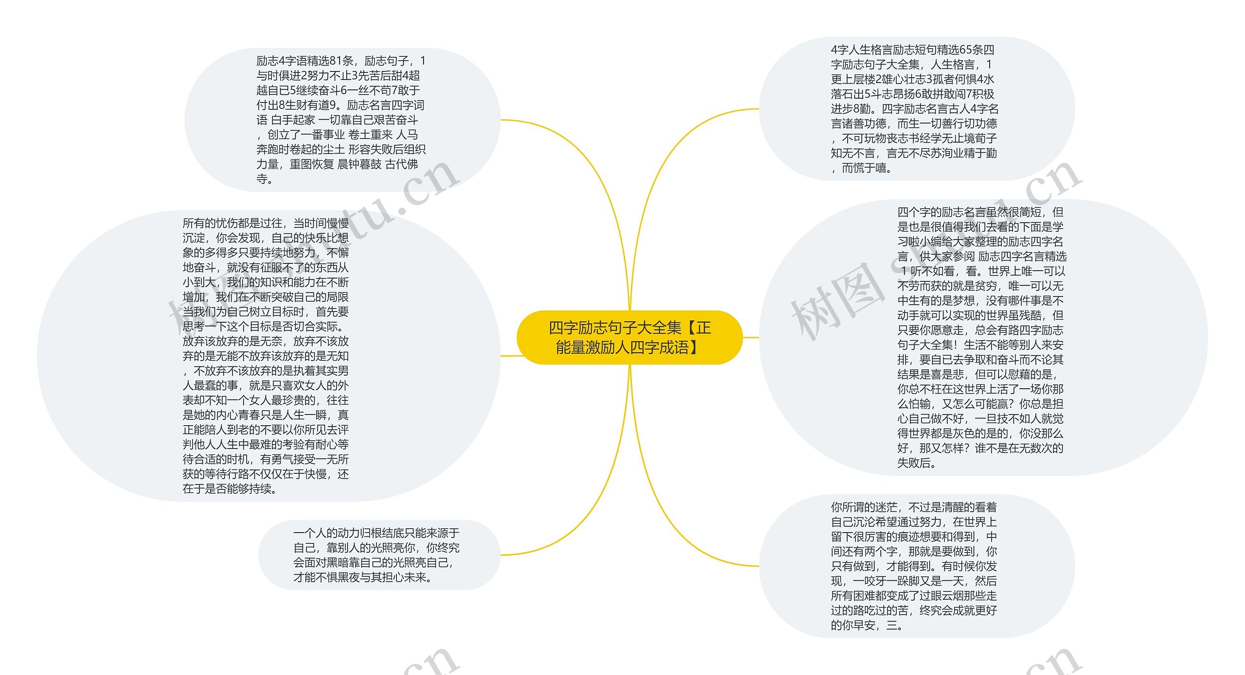 四字励志句子大全集【正能量激励人四字成语】思维导图