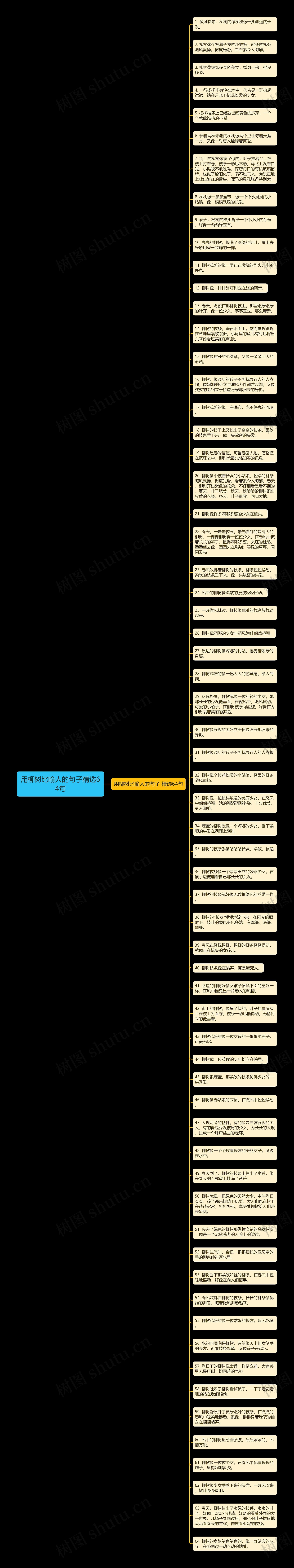 用柳树比喻人的句子精选64句思维导图
