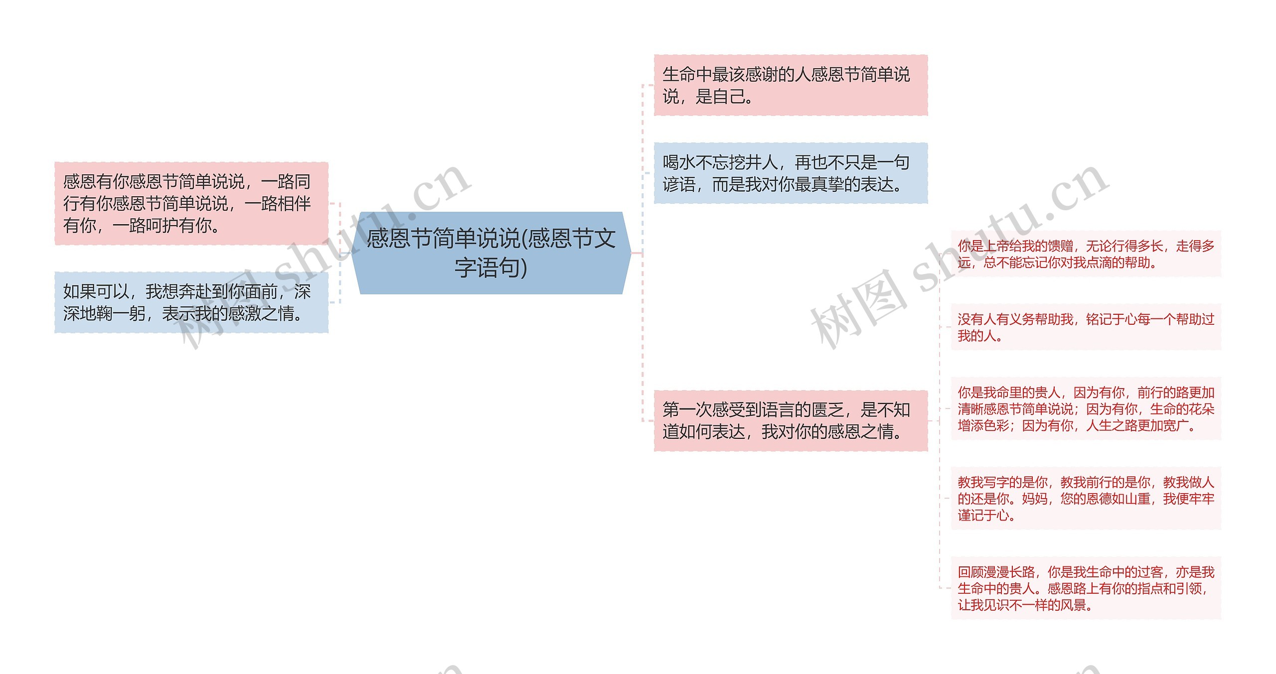 感恩节简单说说(感恩节文字语句)思维导图