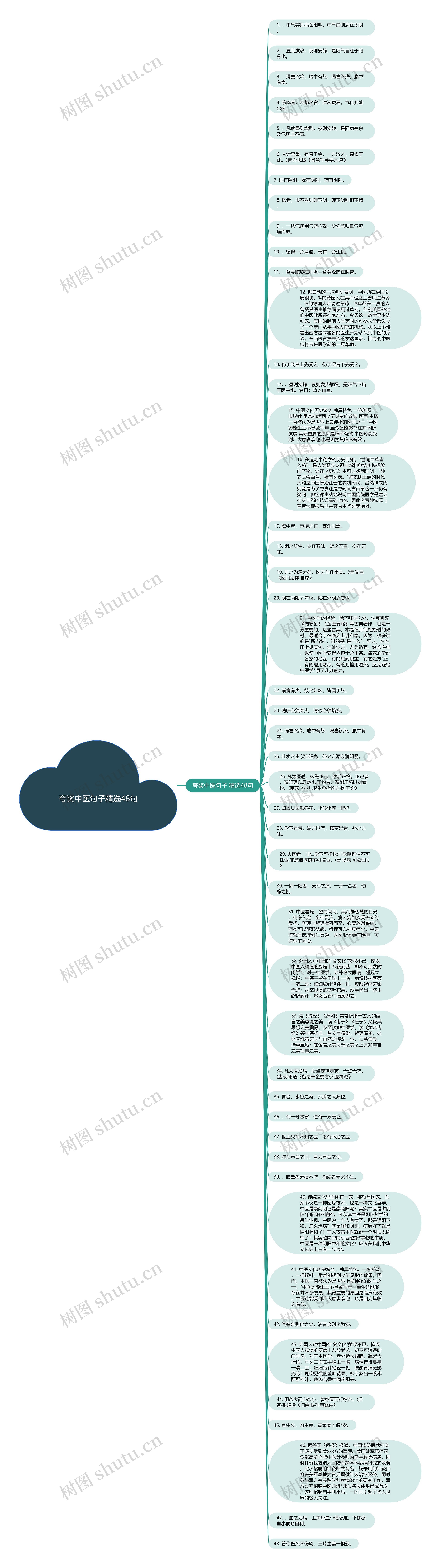 夸奖中医句子精选48句思维导图