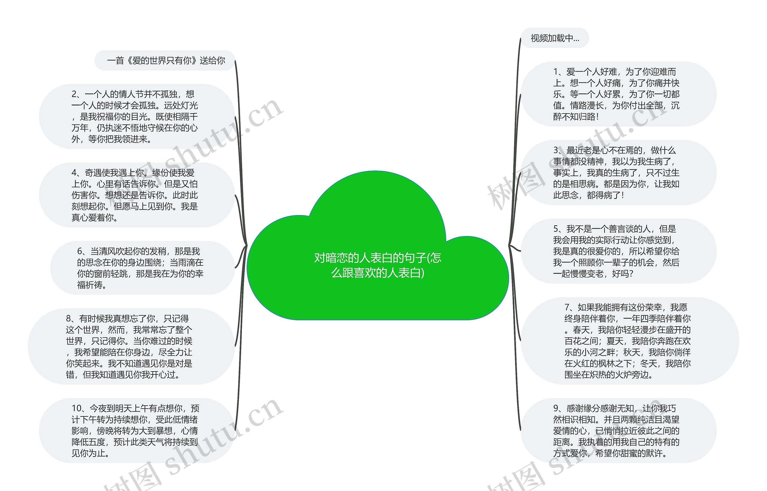 对暗恋的人表白的句子(怎么跟喜欢的人表白)思维导图