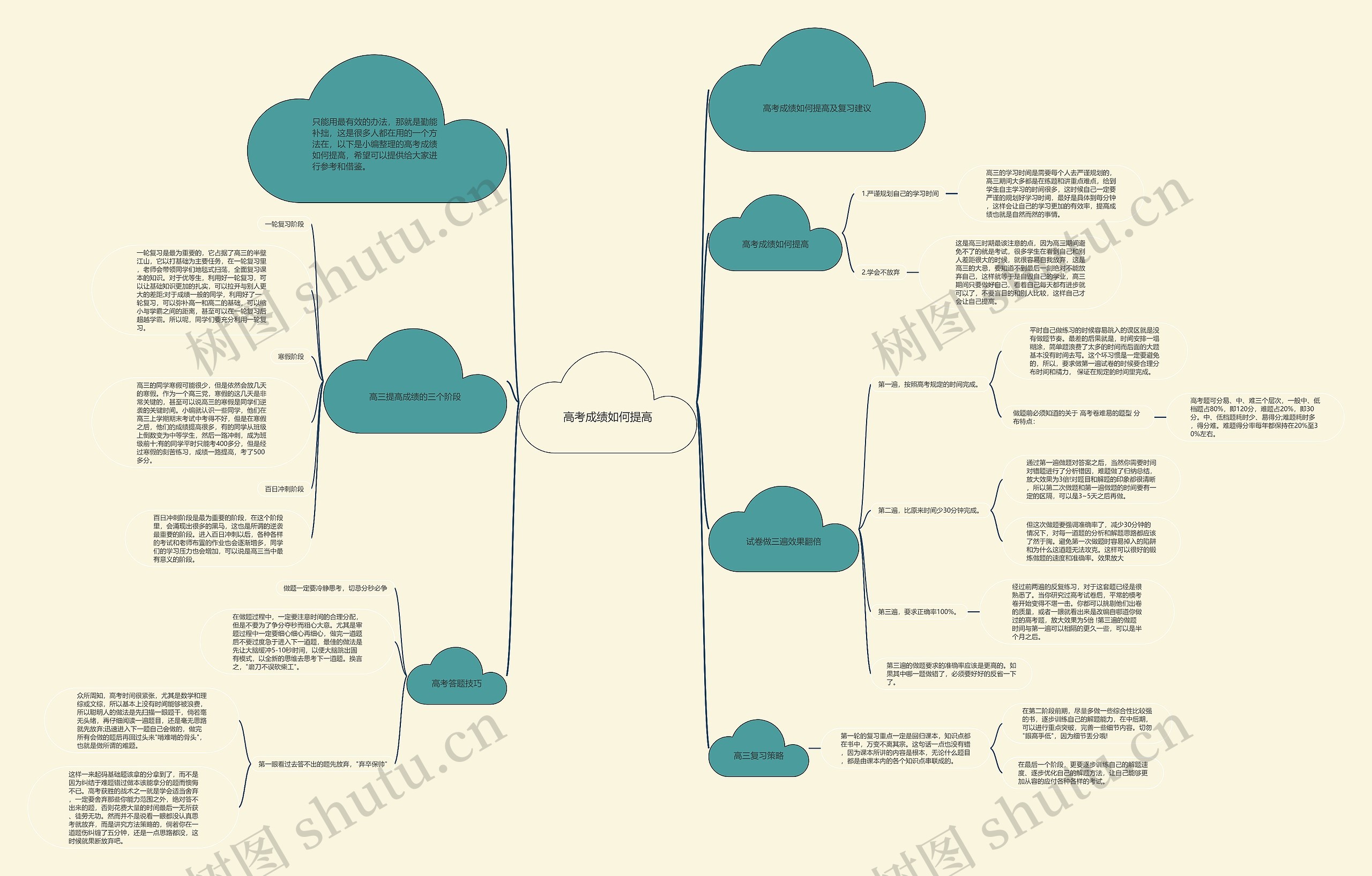 高考成绩如何提高思维导图