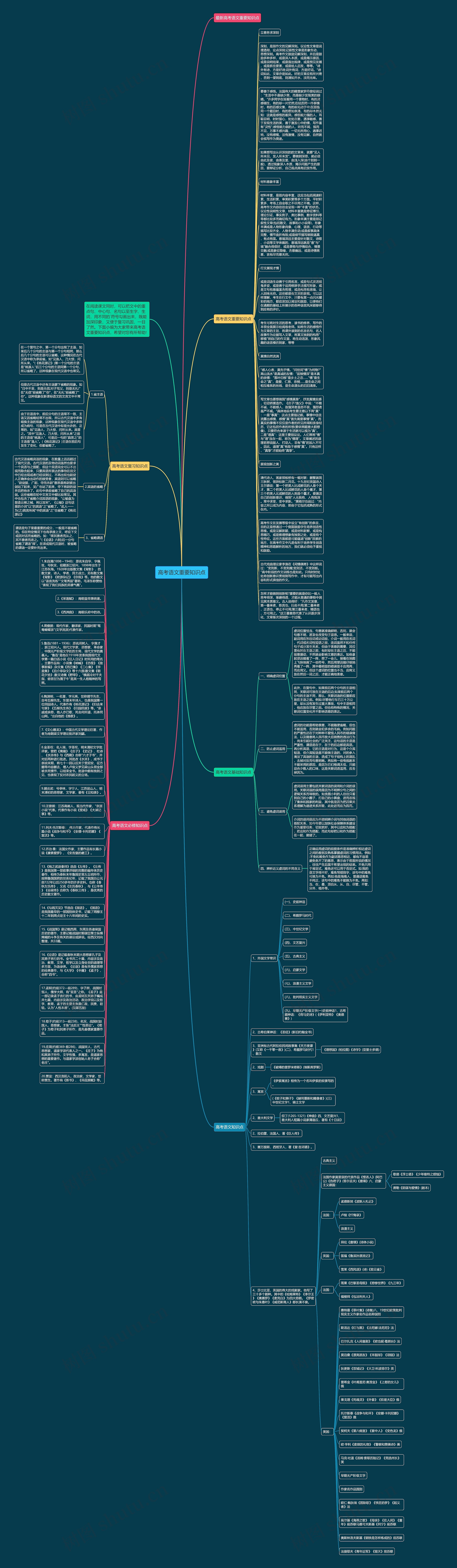 高考语文重要知识点思维导图