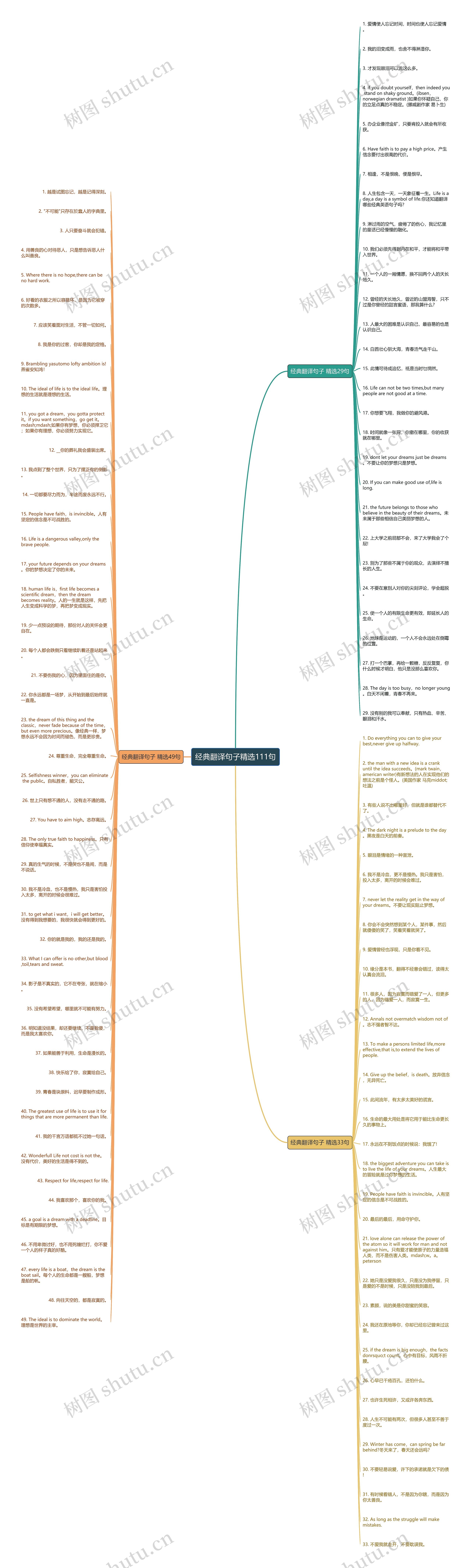 经典翻译句子精选111句思维导图