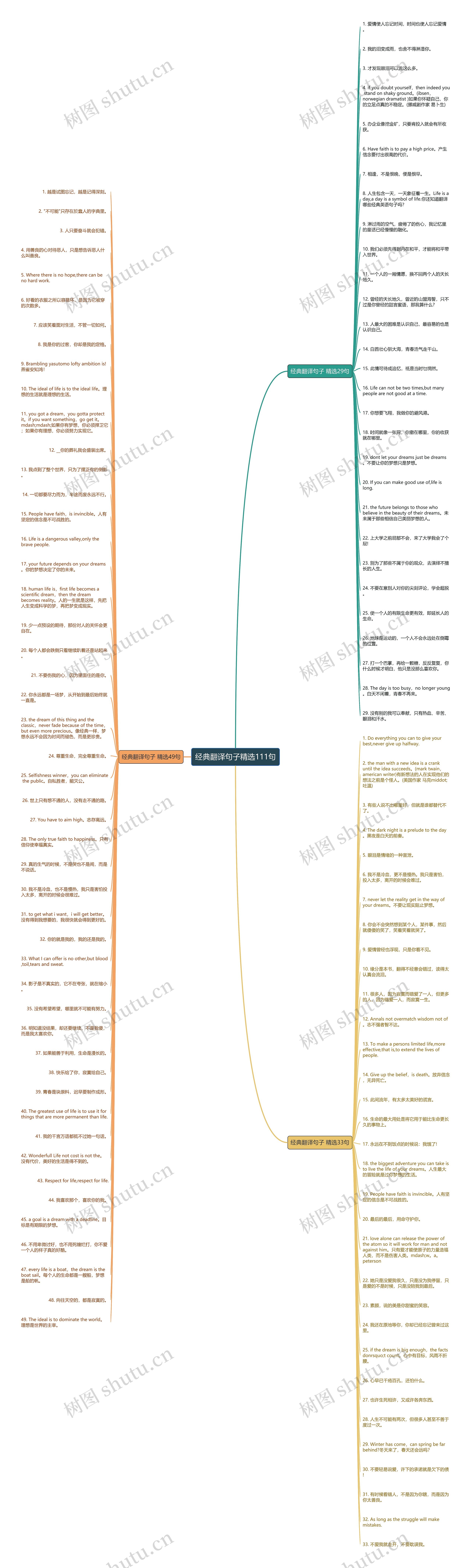 经典翻译句子精选111句思维导图高清图 经典翻译句子精选111句思维导图