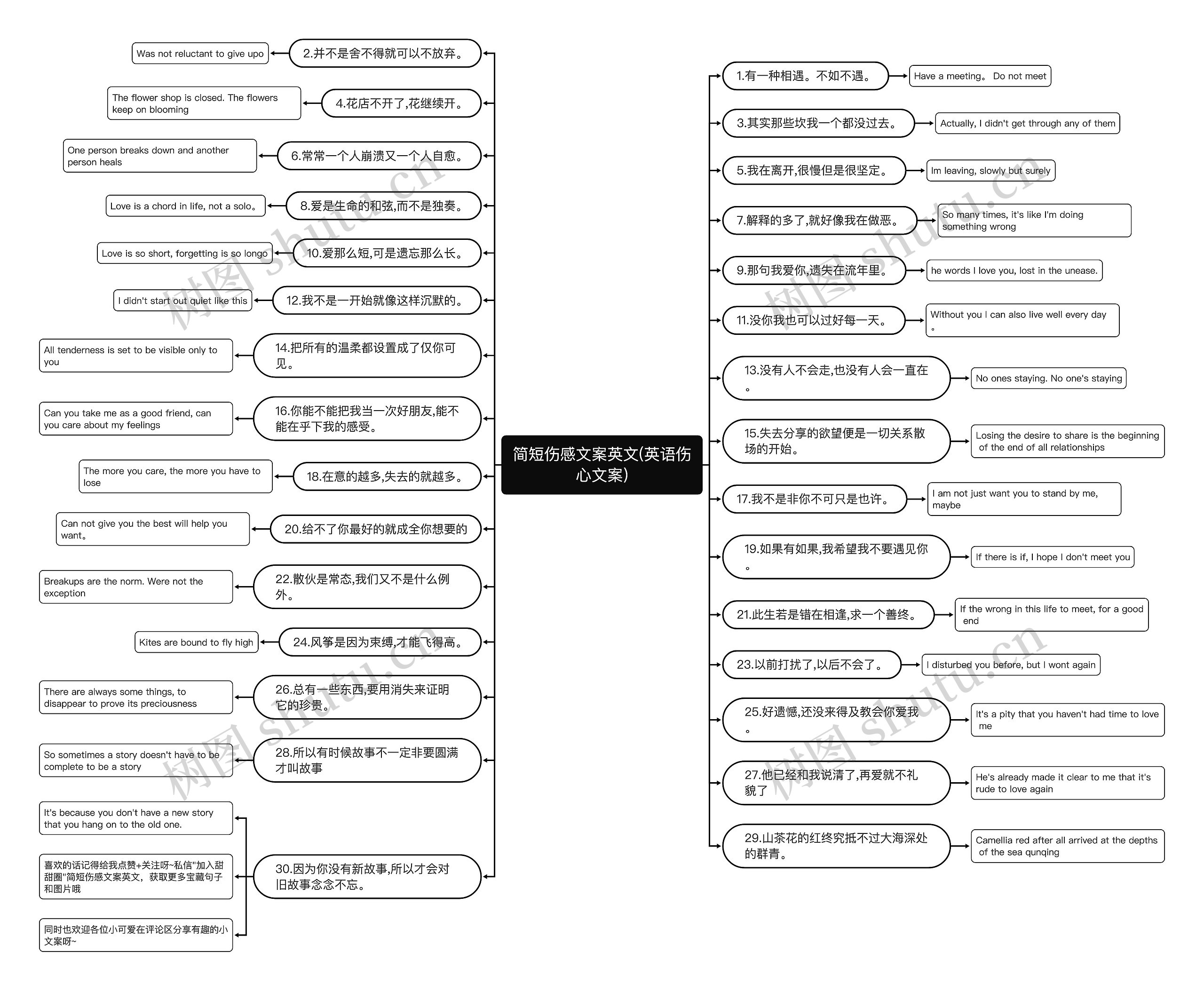 简短伤感文案英文(英语伤心文案)思维导图