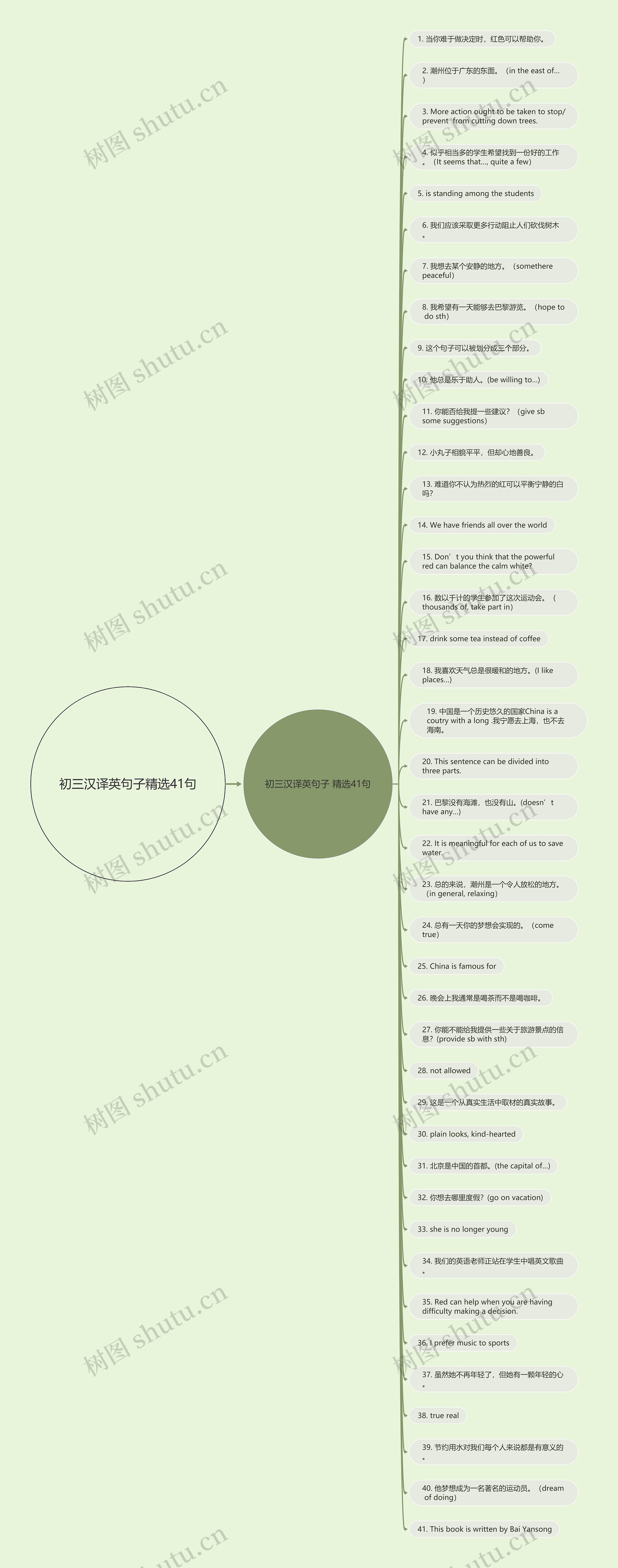 初三汉译英句子精选41句思维导图