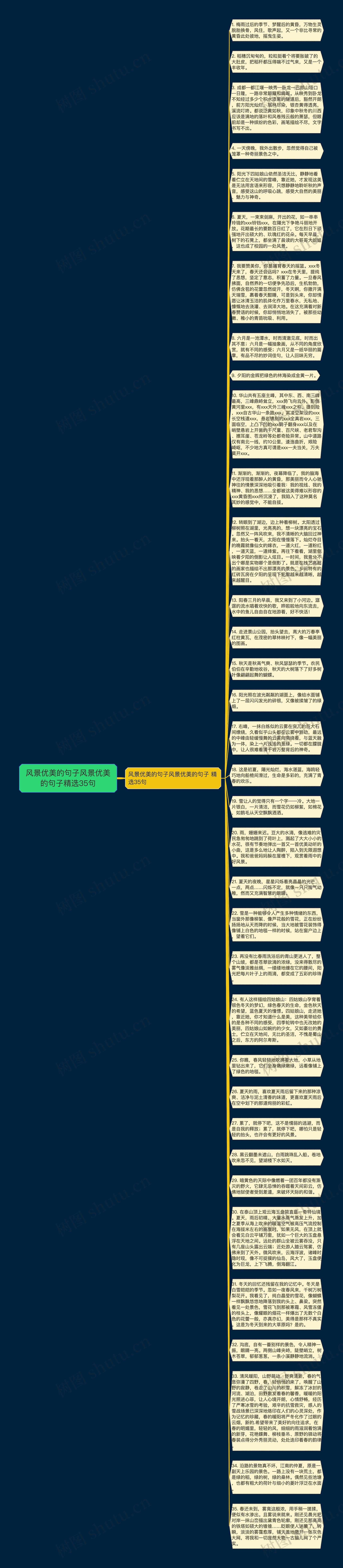 风景优美的句子风景优美的句子精选35句思维导图