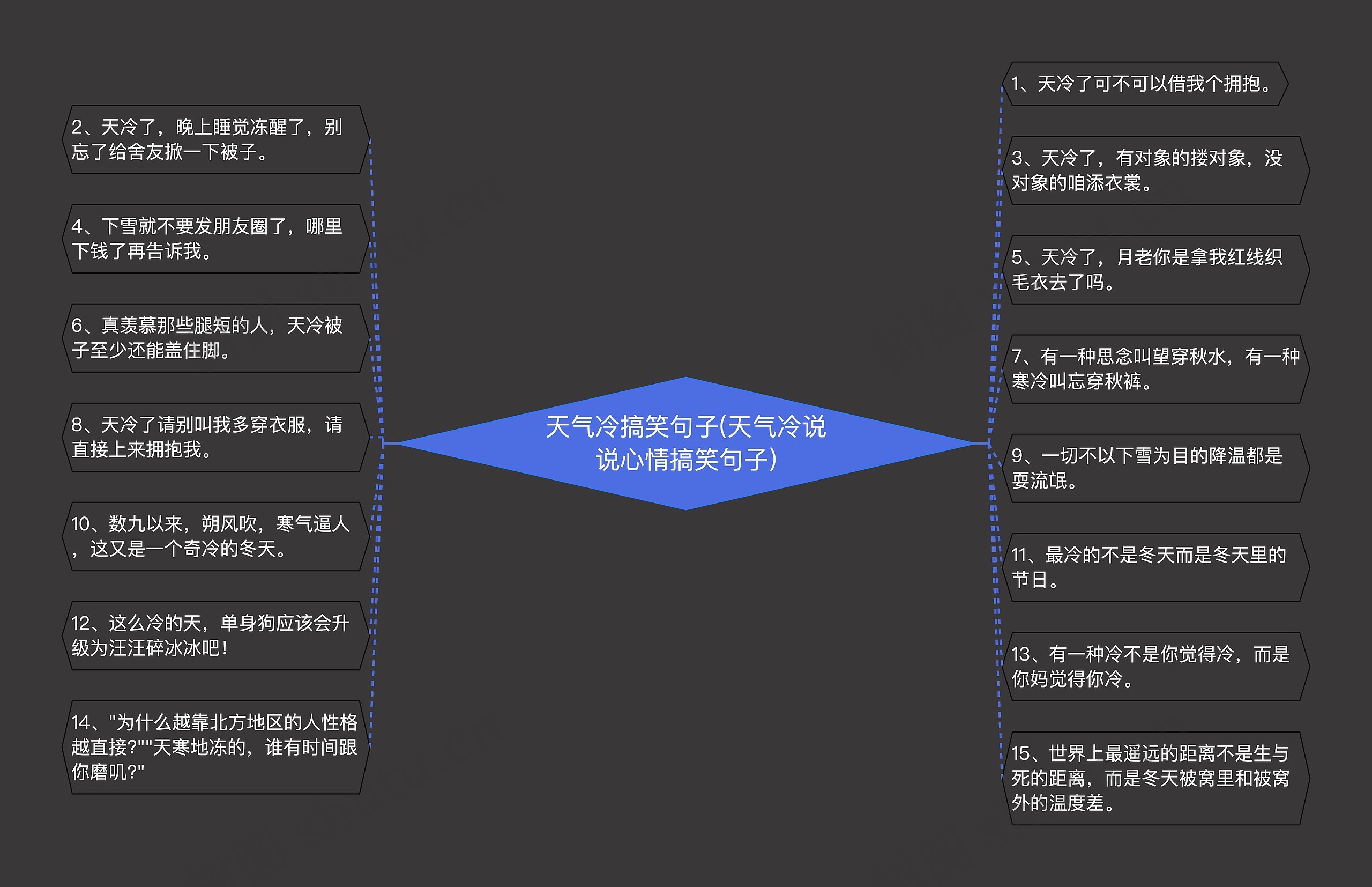 天气冷搞笑句子(天气冷说说心情搞笑句子)思维导图