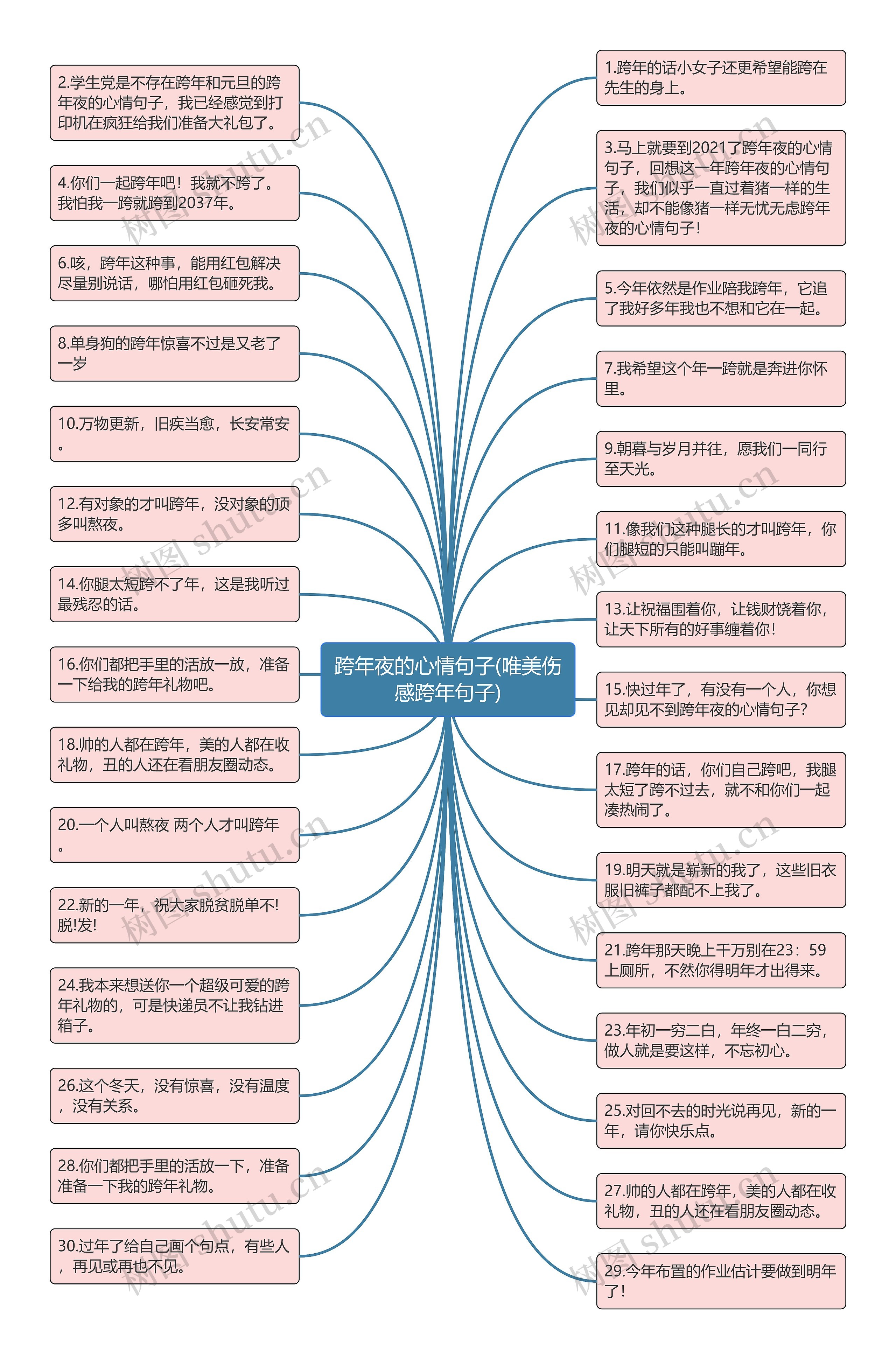 跨年夜的心情句子(唯美伤感跨年句子)思维导图