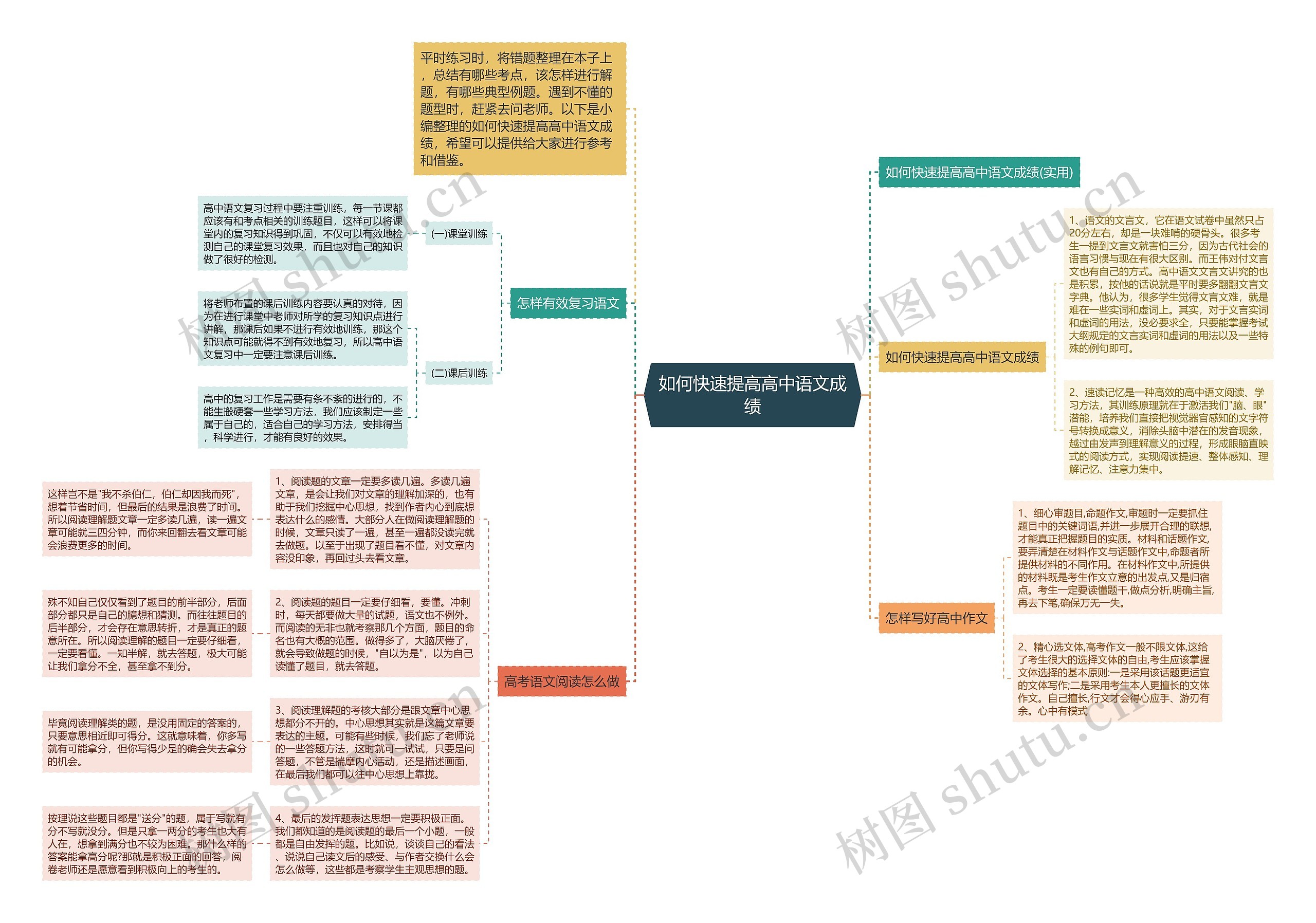 如何快速提高高中语文成绩思维导图