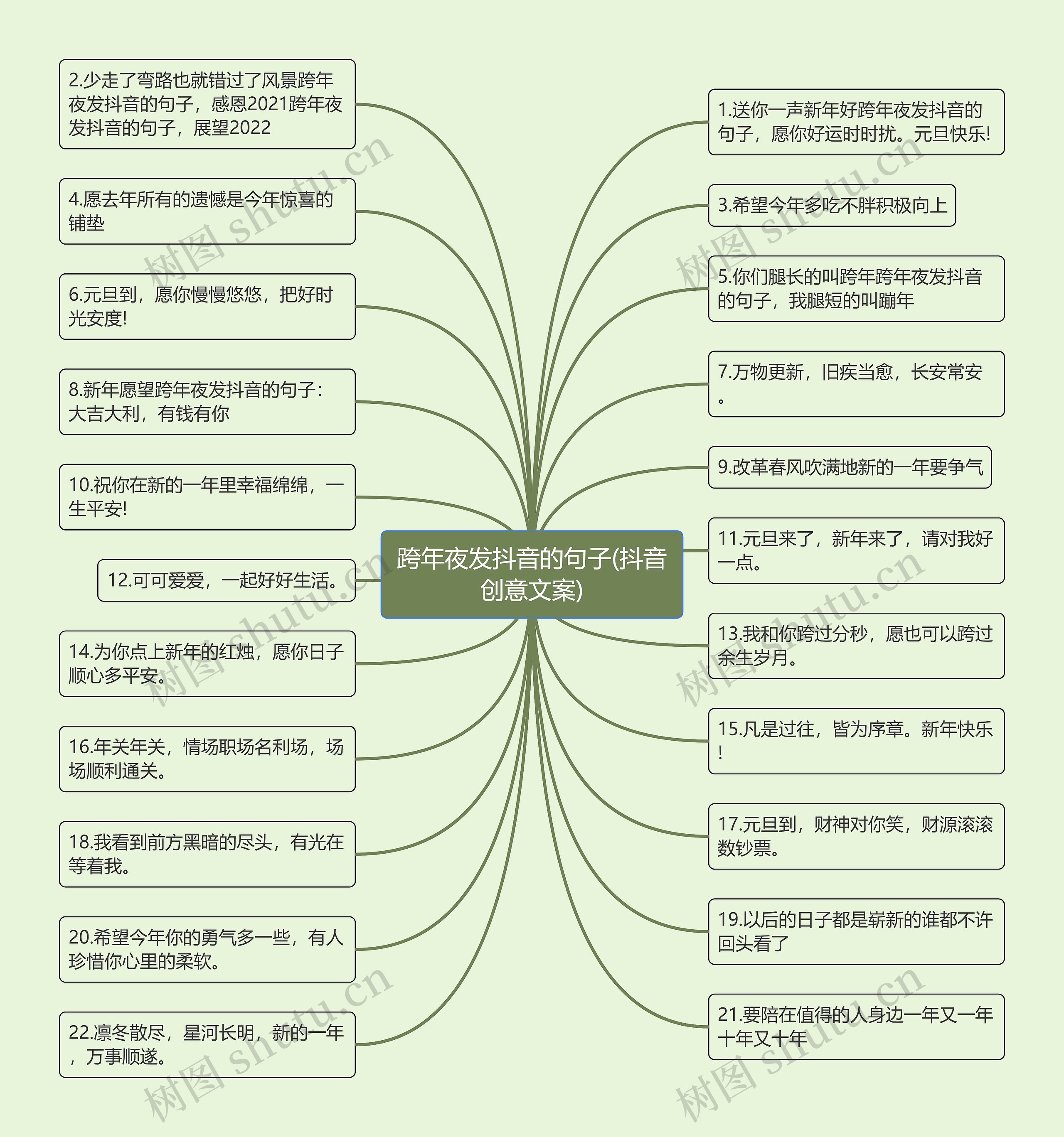 跨年夜发抖音的句子(抖音创意文案)思维导图