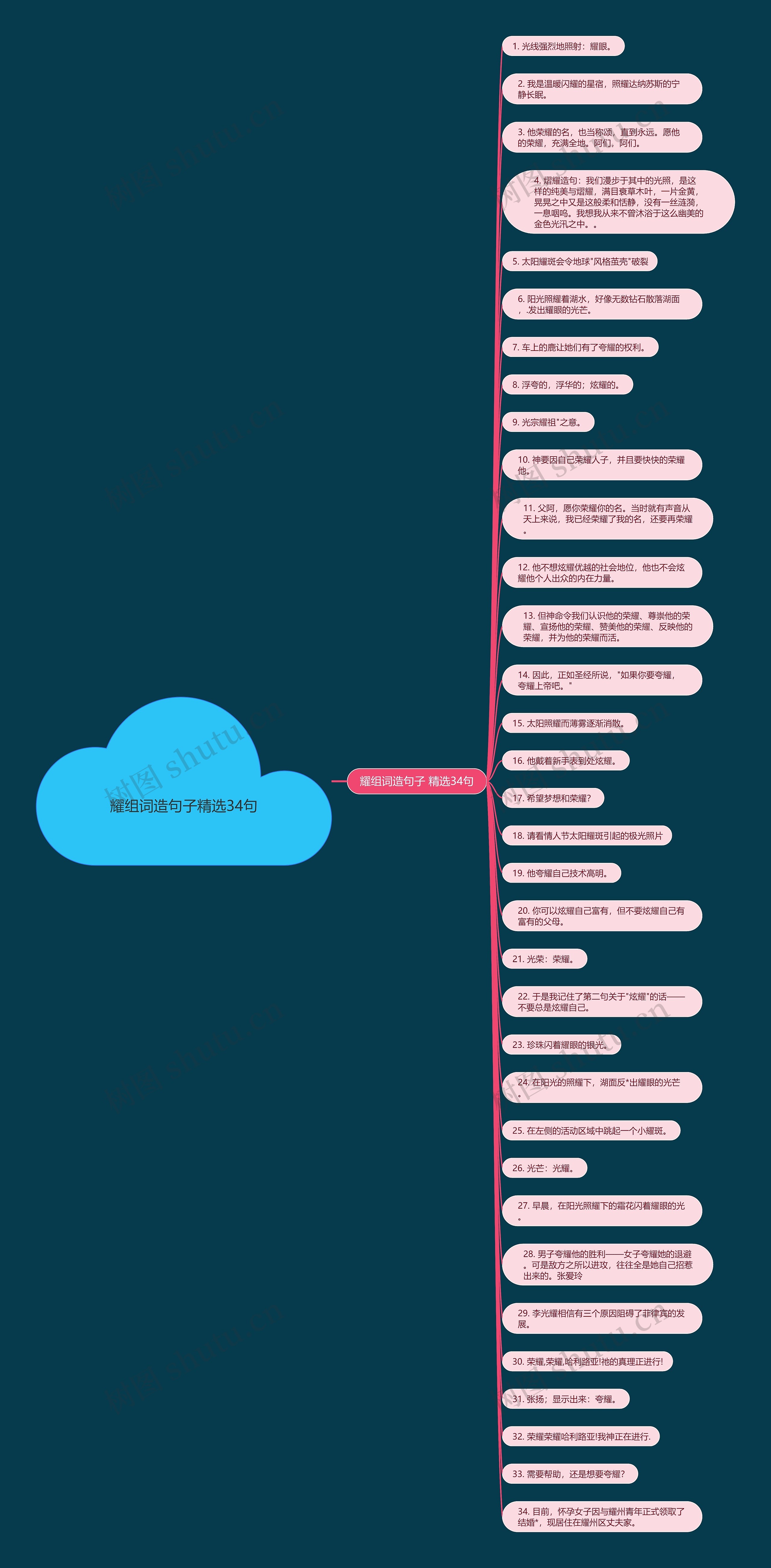 耀组词造句子精选34句思维导图