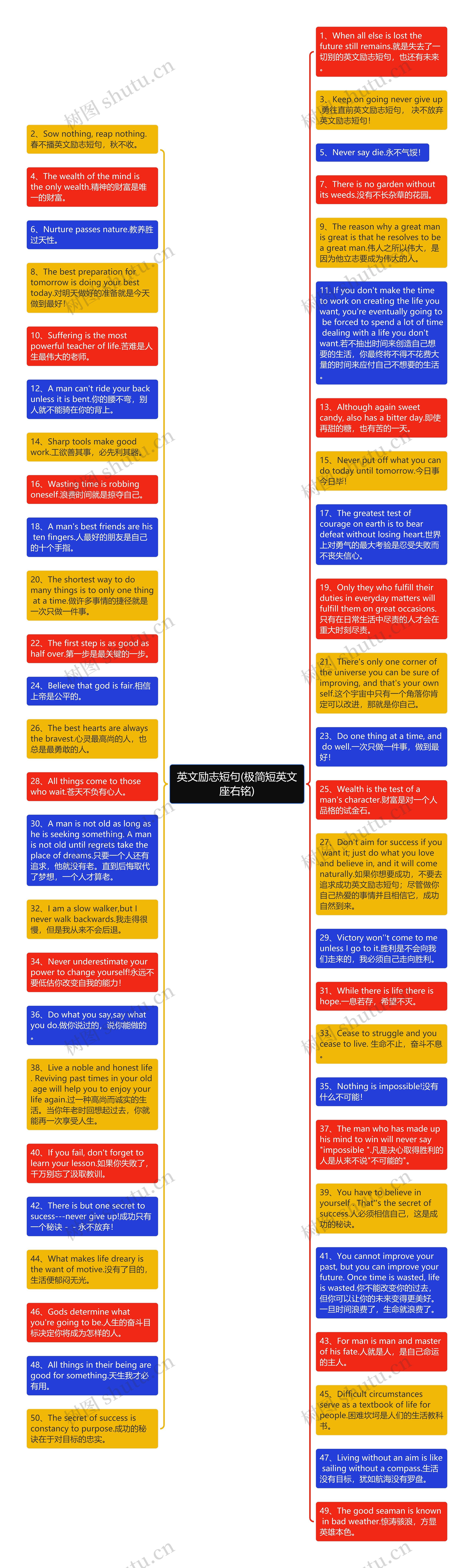 英文励志短句(极简短英文座右铭)思维导图