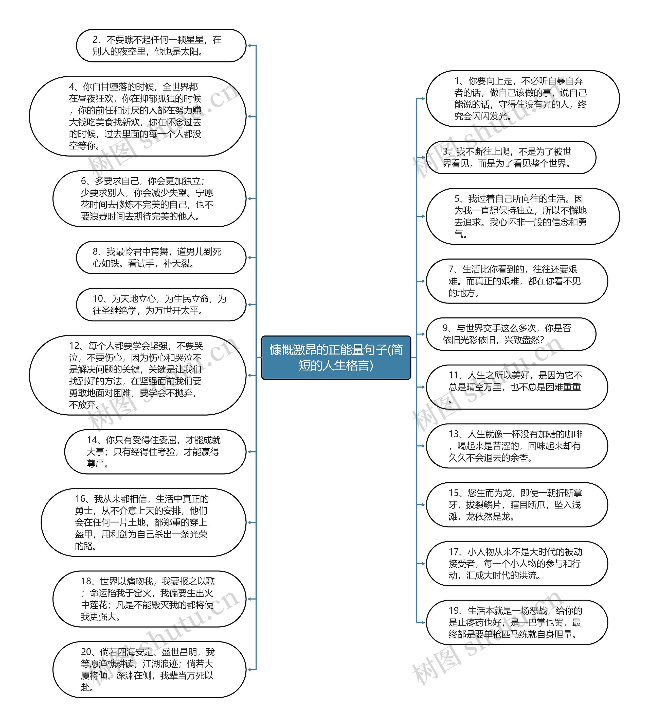 慷慨激昂的正能量句子(简短的人生格言)思维导图