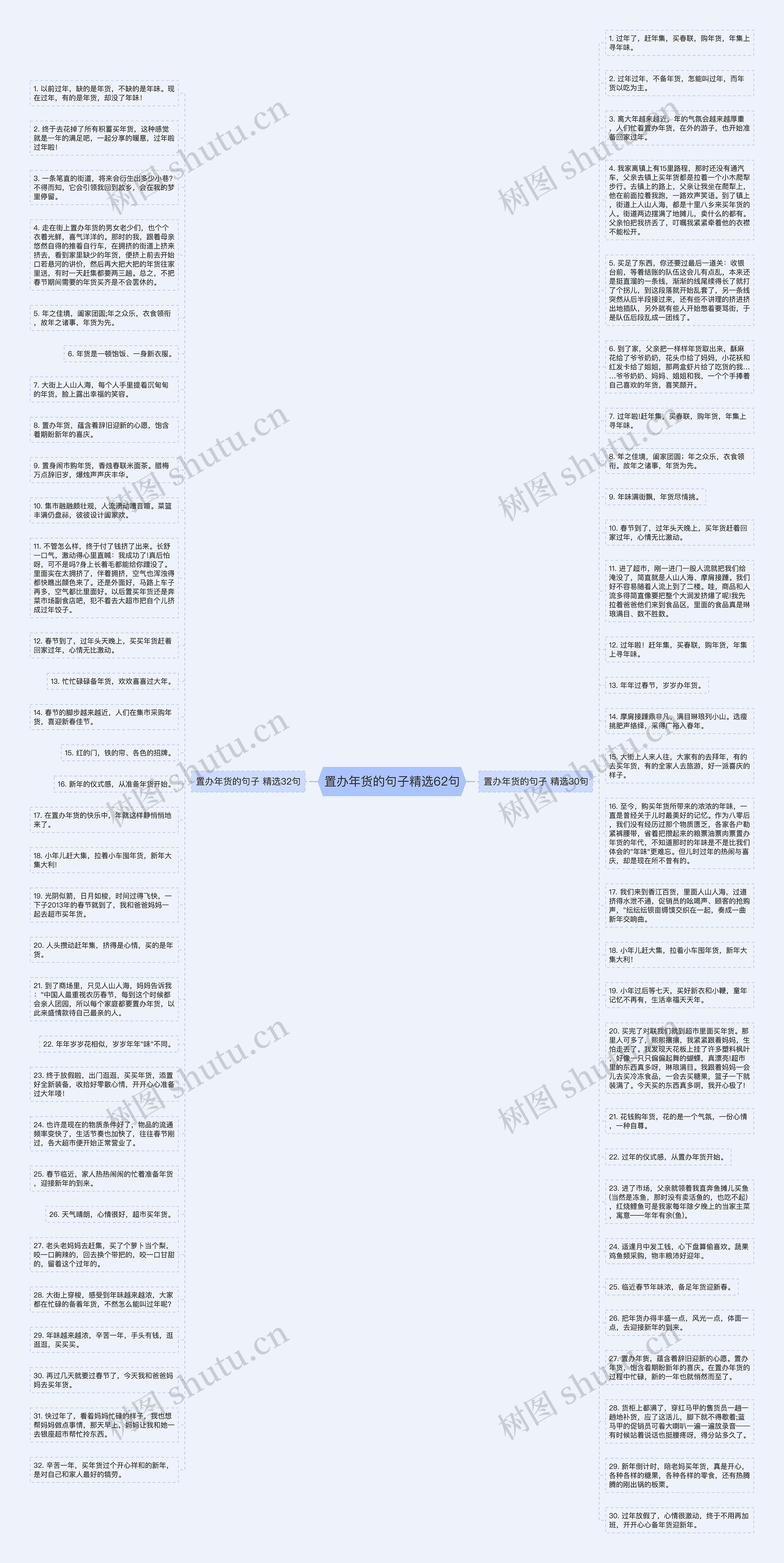 置办年货的句子精选62句思维导图