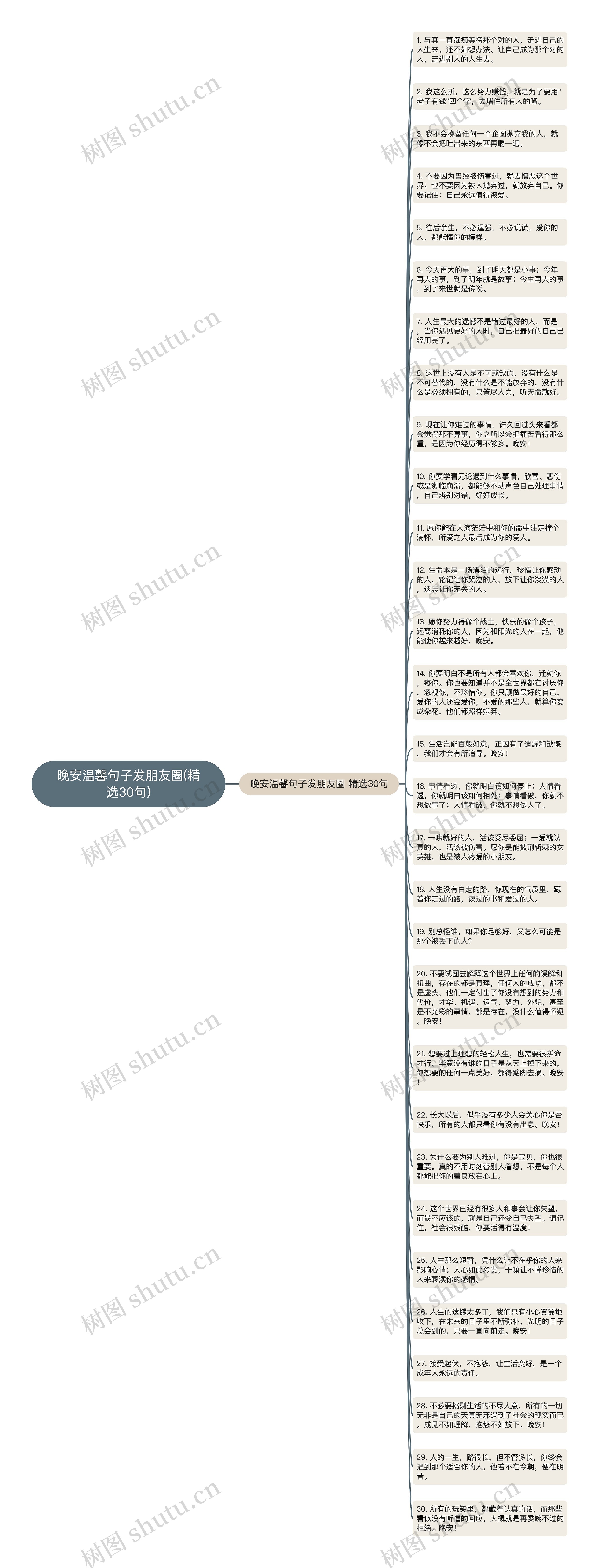 晚安温馨句子发朋友圈(精选30句)思维导图