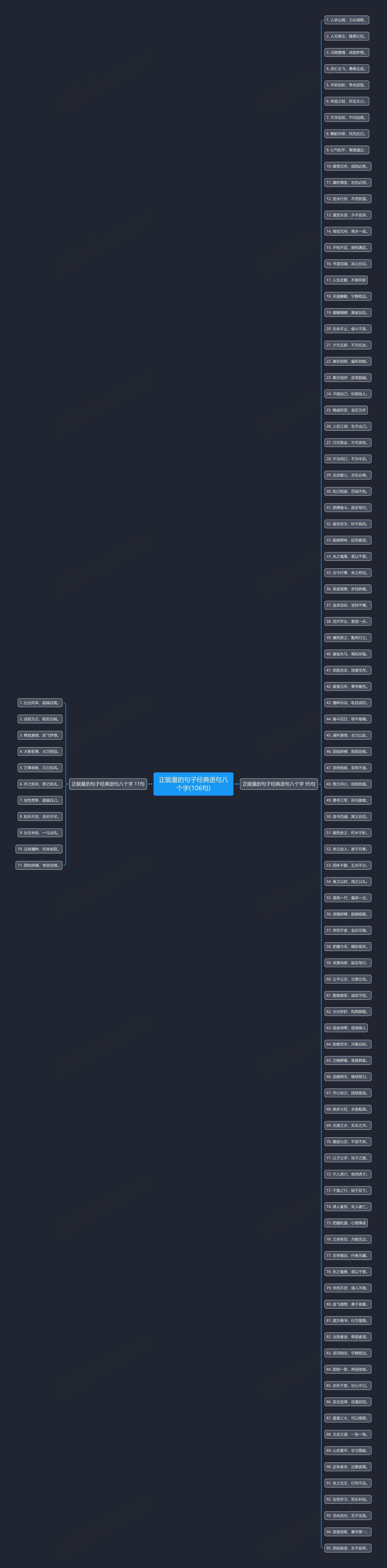正能量的句子经典语句八个字(106句)思维导图