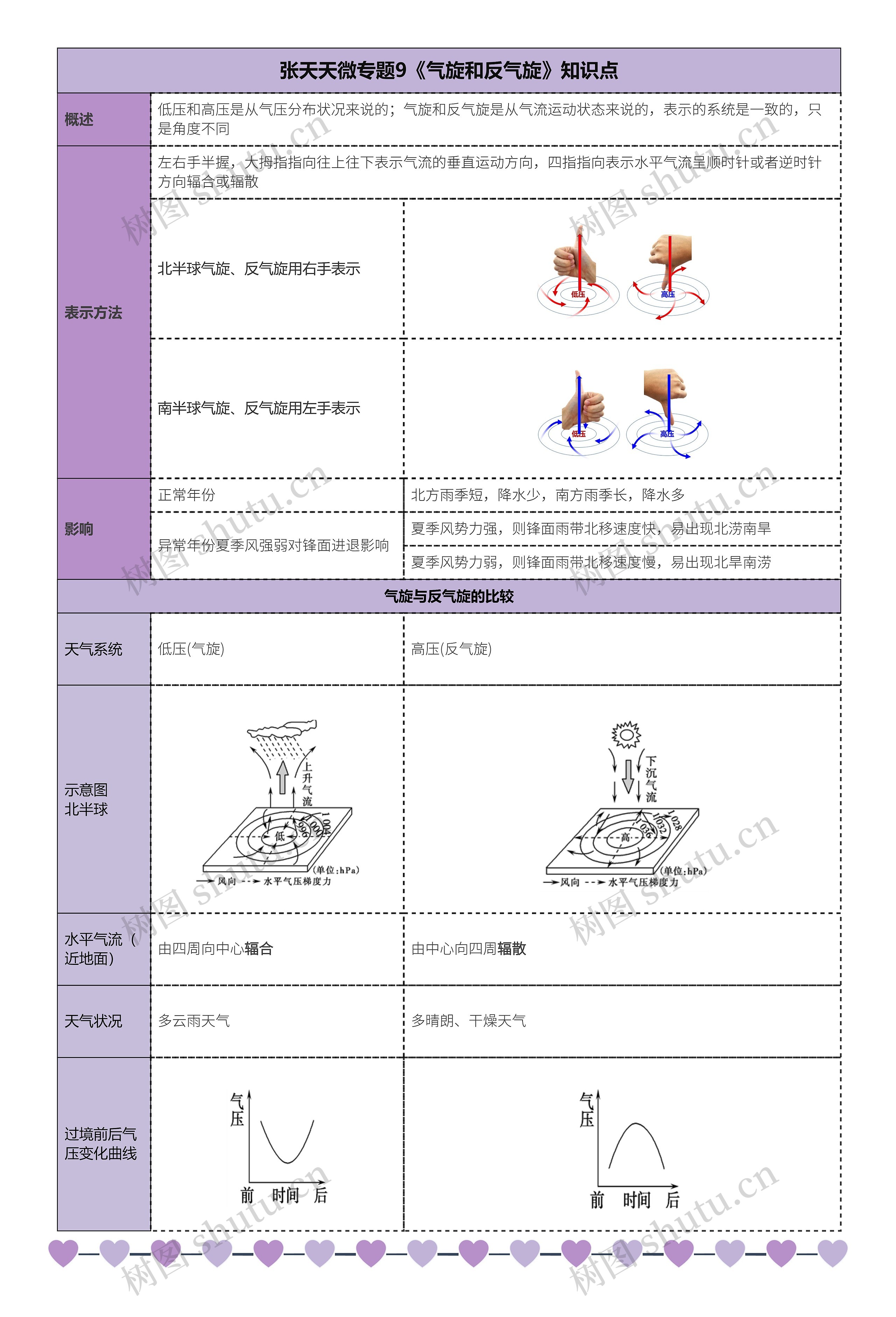 张天天微专题9《气旋和反气旋》知识点