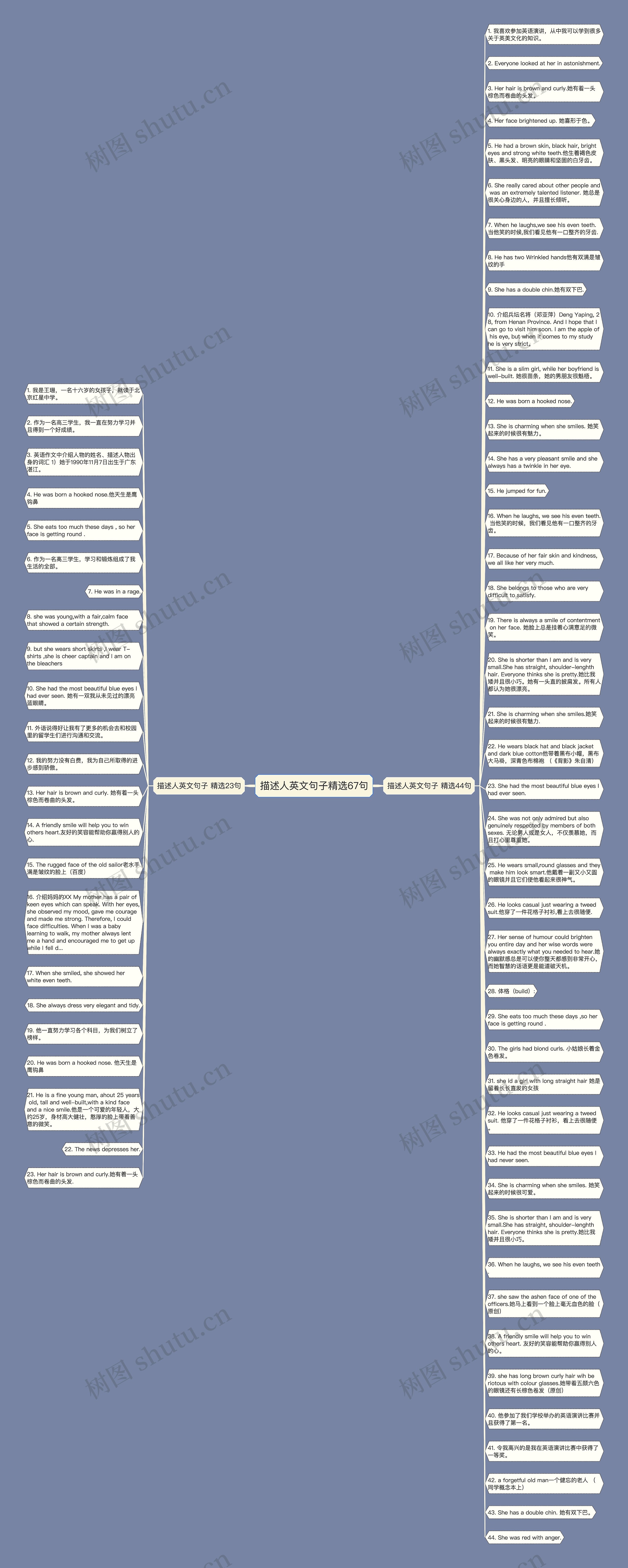 描述人英文句子精选67句思维导图